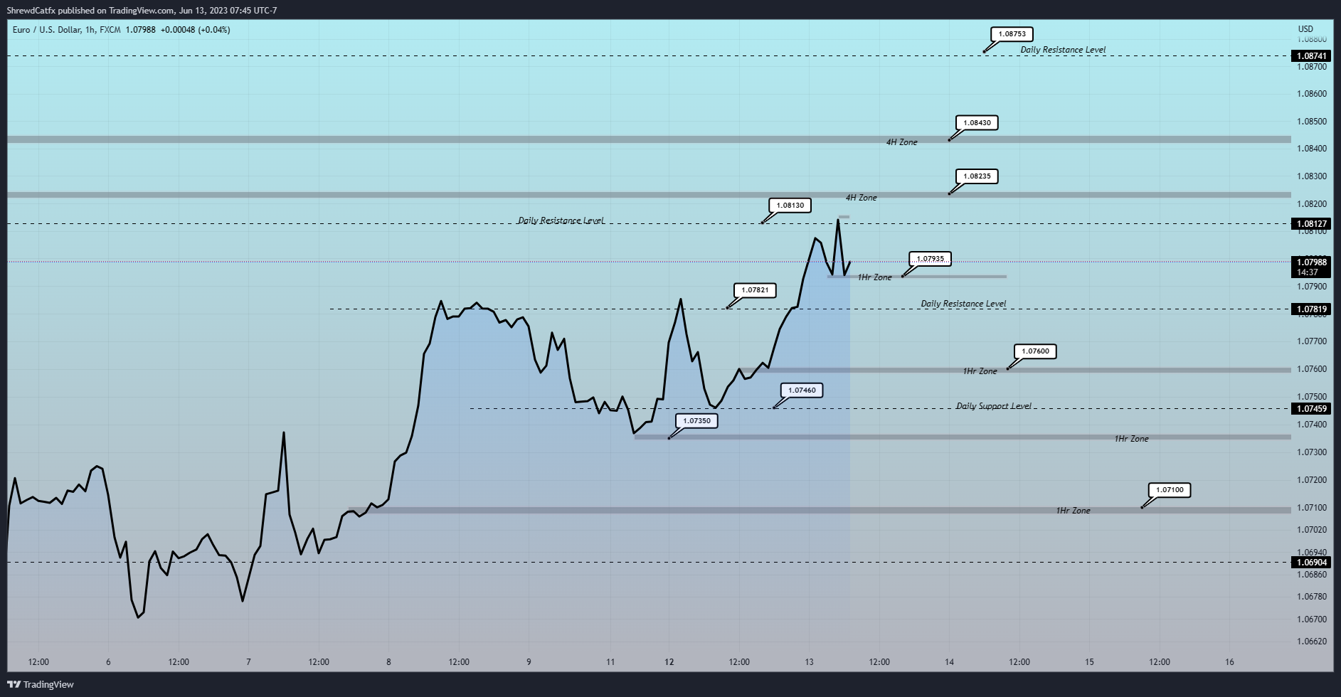 FX:EURUSDチャート画像 - ShrewdCatfxの投稿