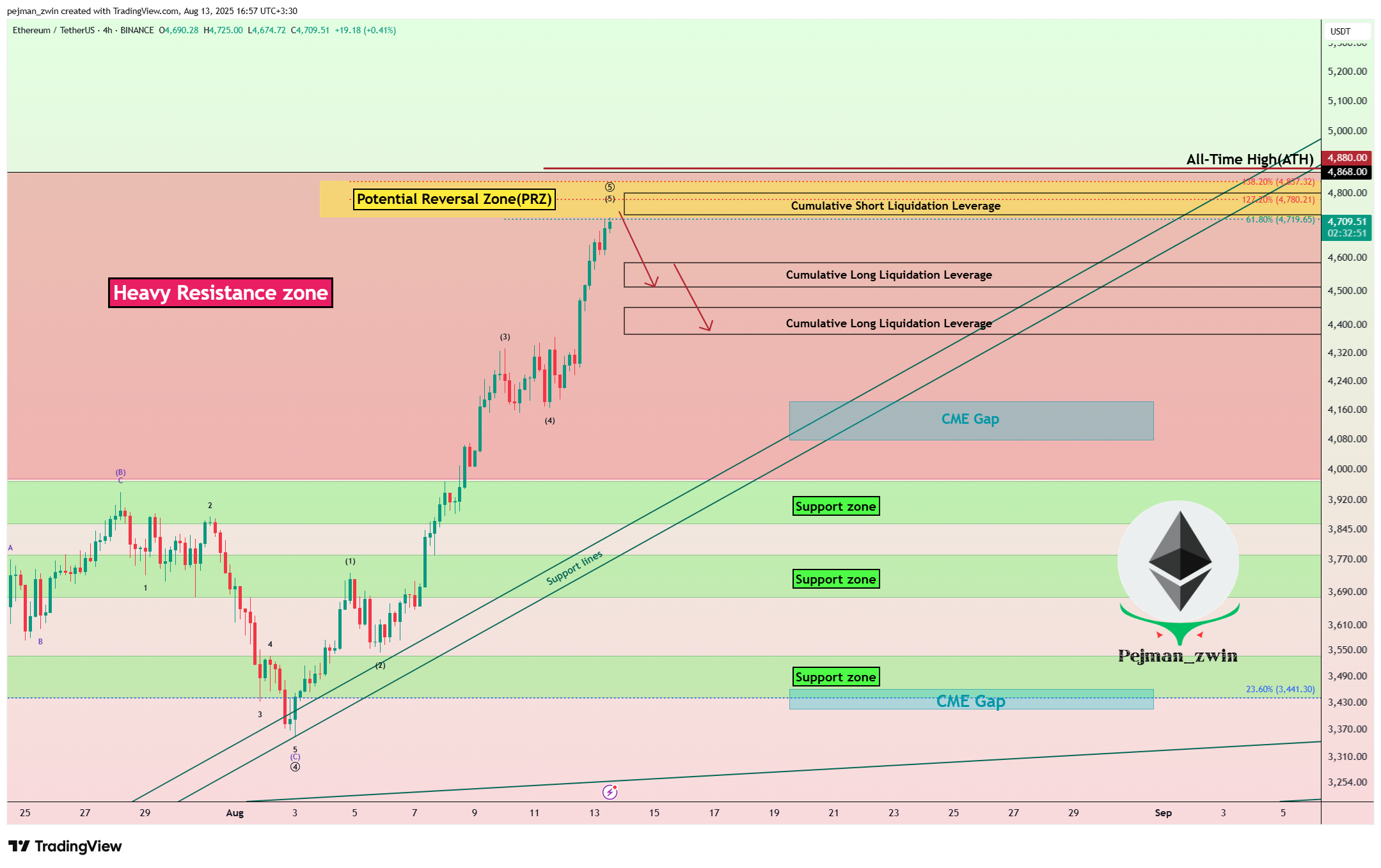 BINANCE:ETHUSDT Chart Image by pejman_zwin