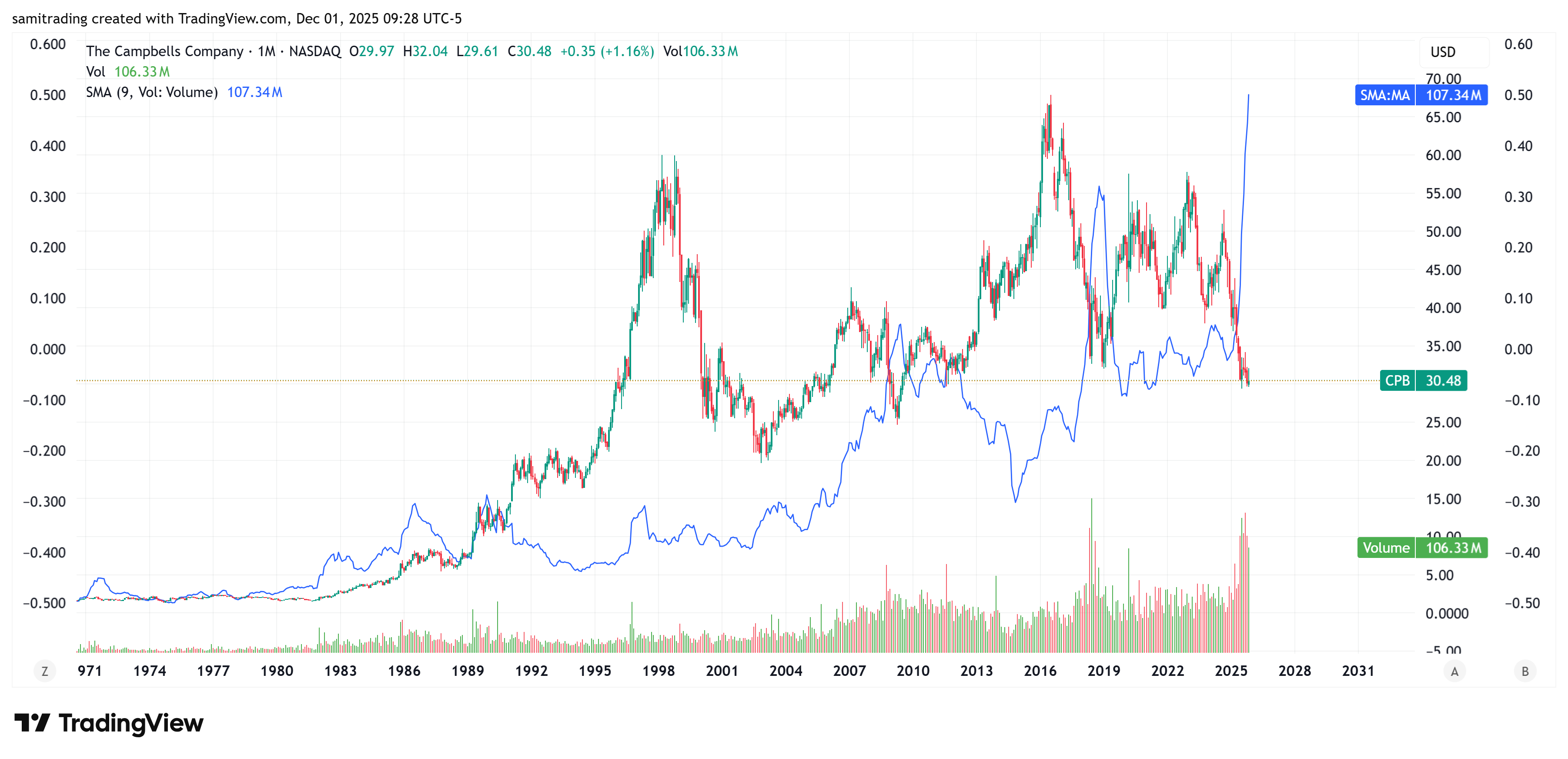 BATS:CPB Chart Image by samitrading
