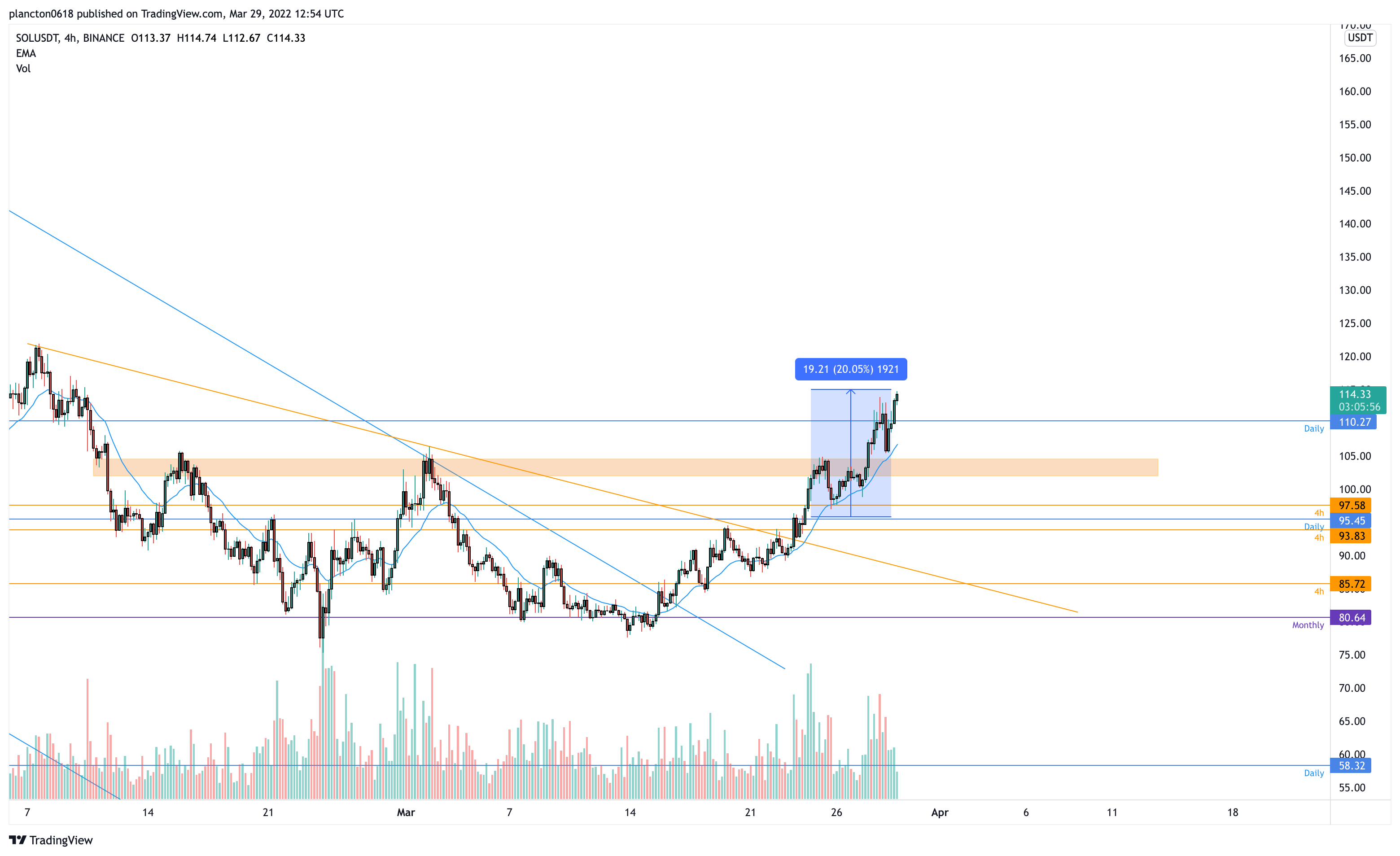 BINANCE:SOLUSDT ภาพชาร์ต โดย InkyGrip