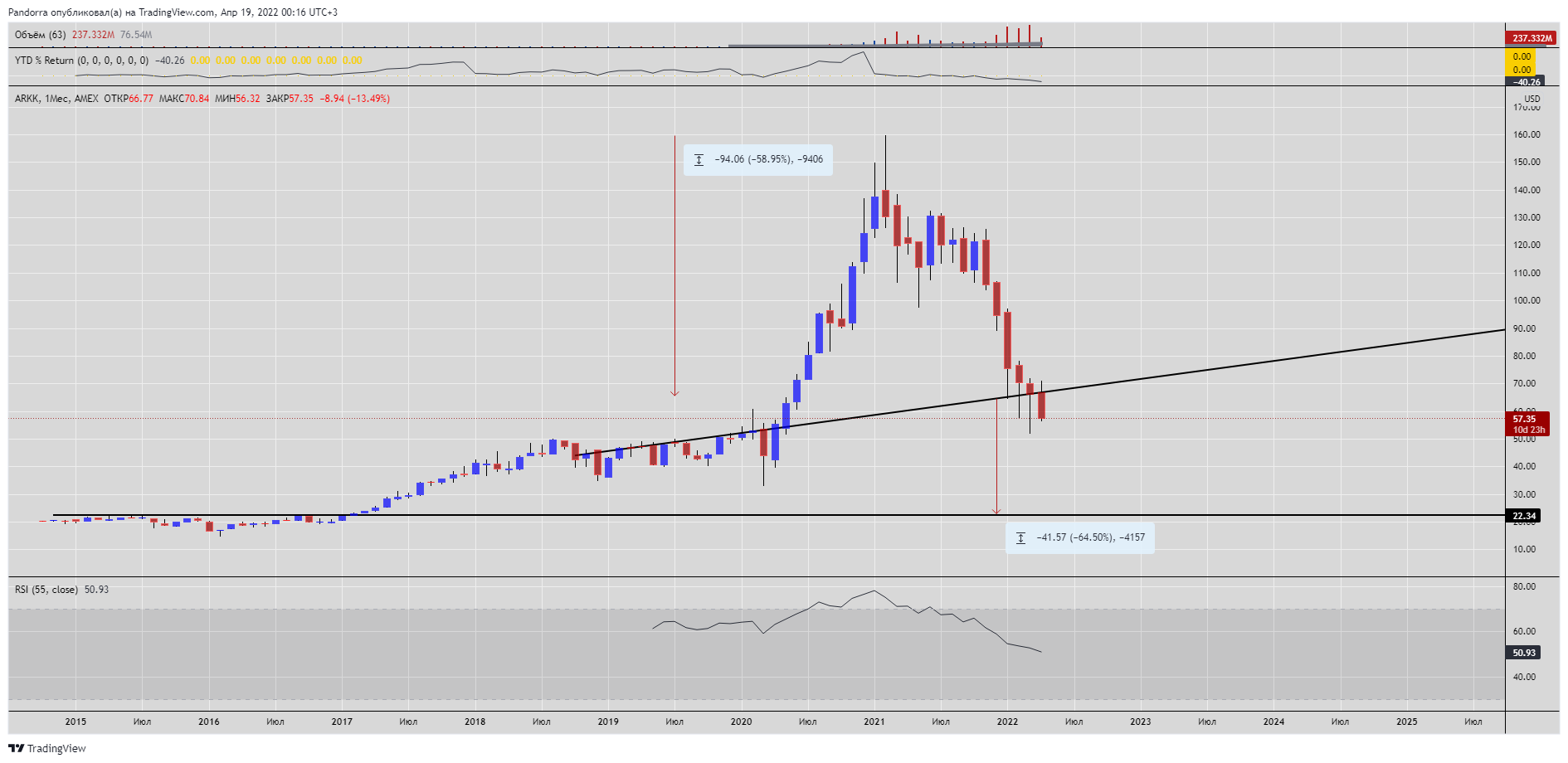 AMEX:ARKK Chart Image by PandorraResearch
