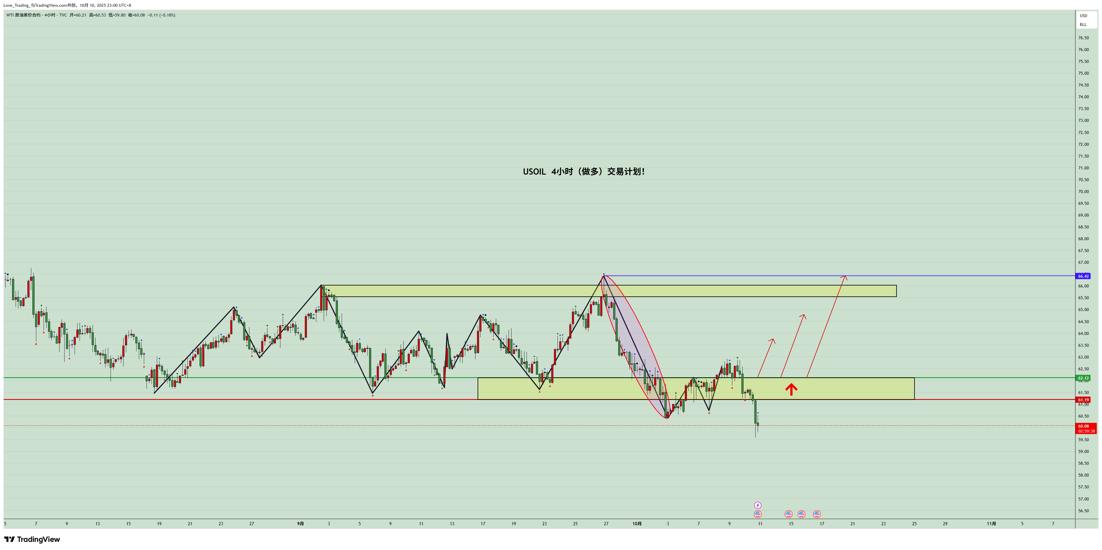 TVC:USOIL Chart Image by Love_Trading_