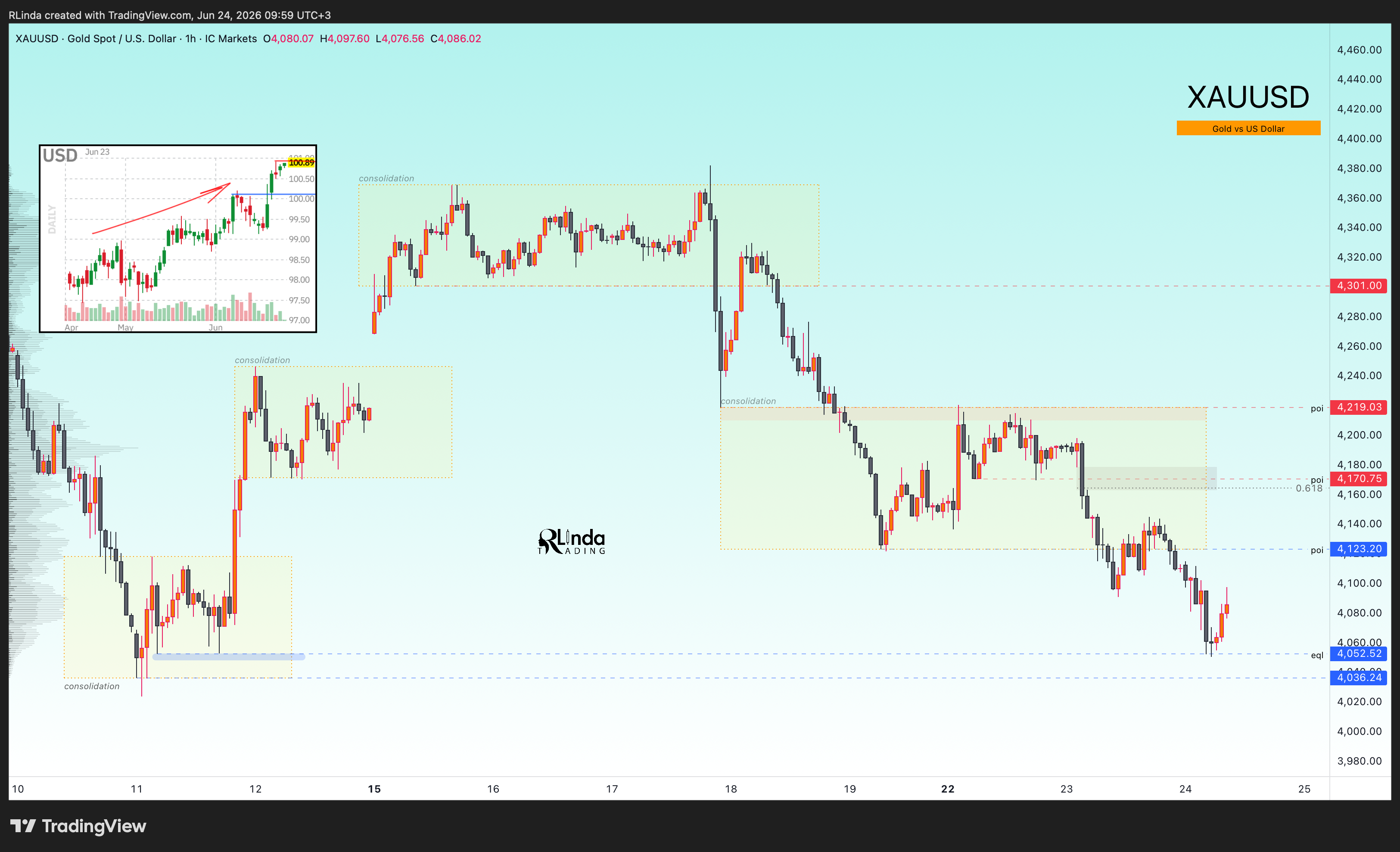 ICMARKETS:XAUUSD Chart Image by RLinda