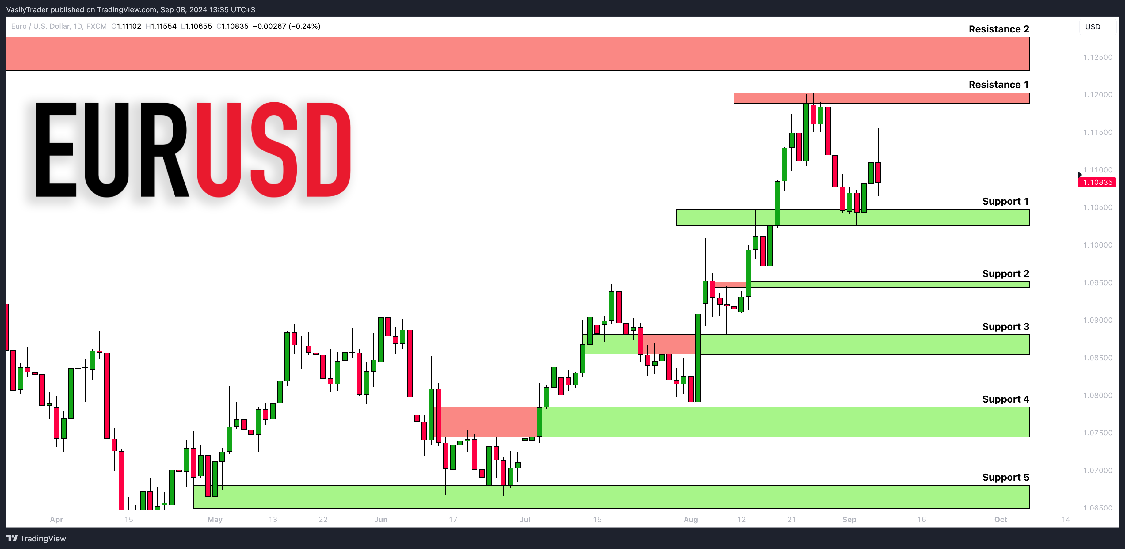 Imej Carta FX:EURUSD oleh VasilyTrader
