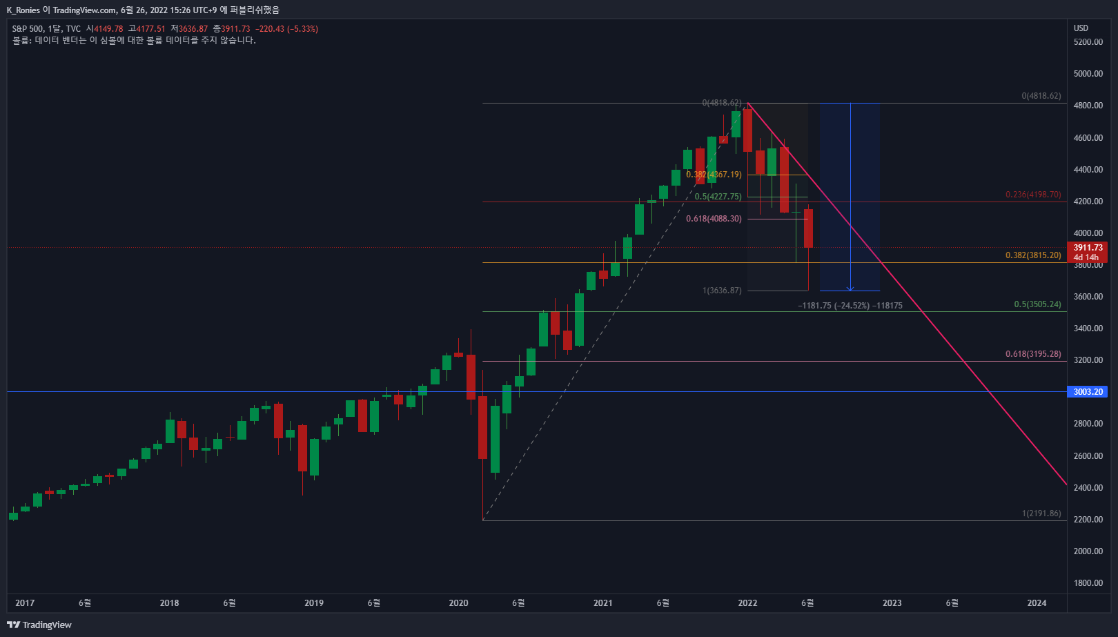 TVC:SPX Chart Image by K_Ronies