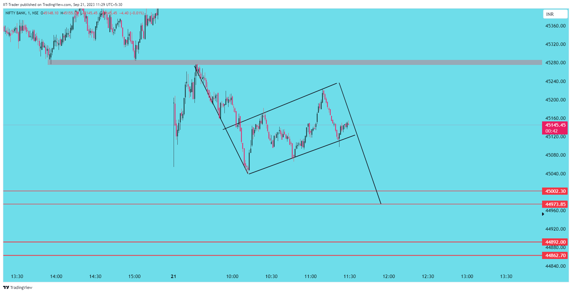 NSE:BANKNIFTY Chart Image by IIT-Trader