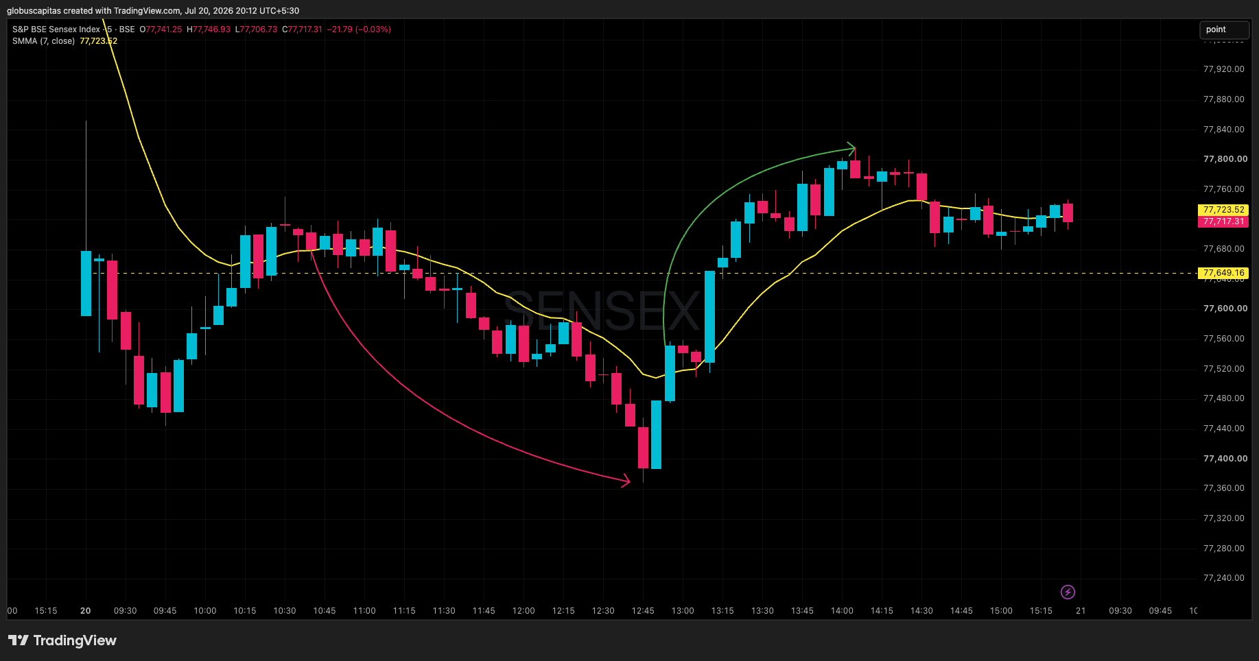 BSE_DLY:SENSEX Chart Image by globuscapitas
