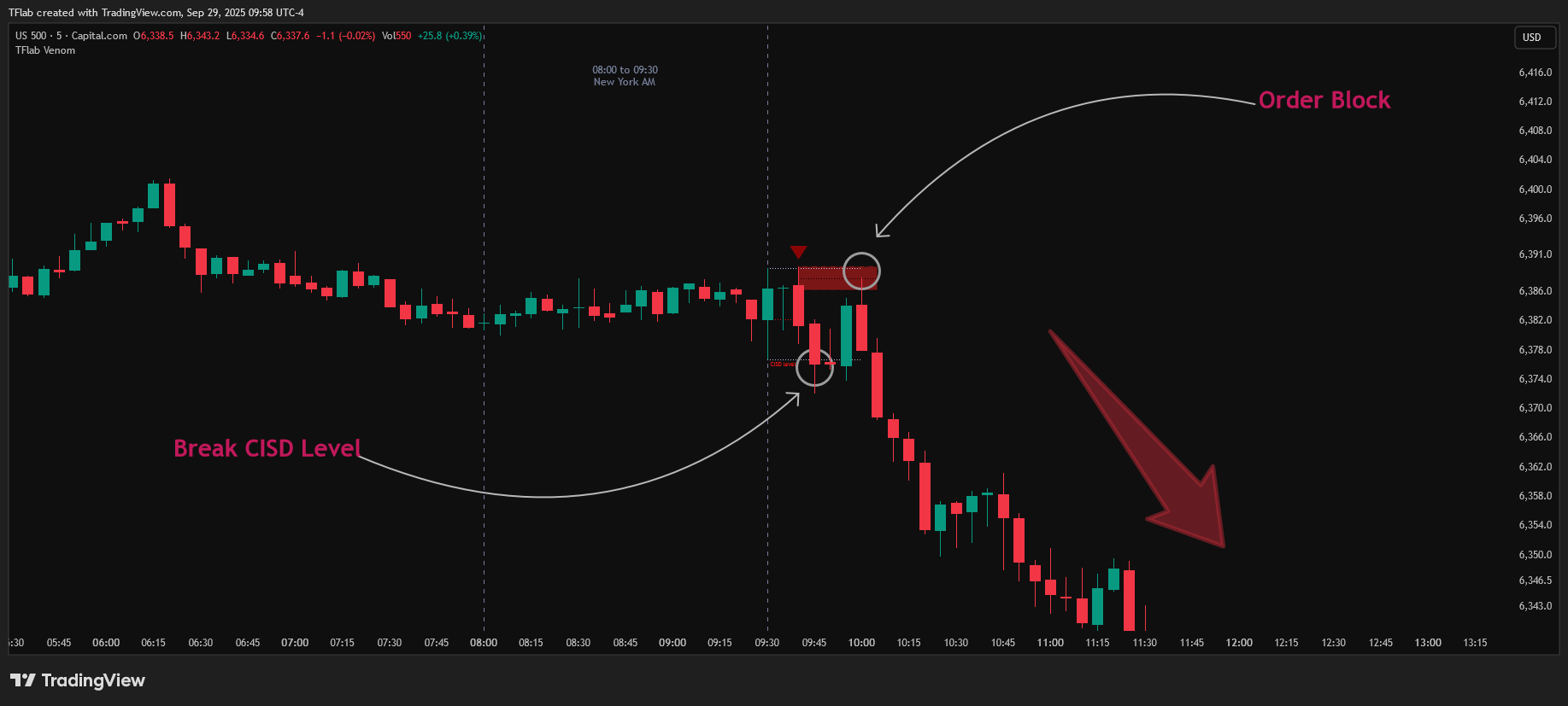 CAPITALCOM:US500 Chart Image by TradingFinder