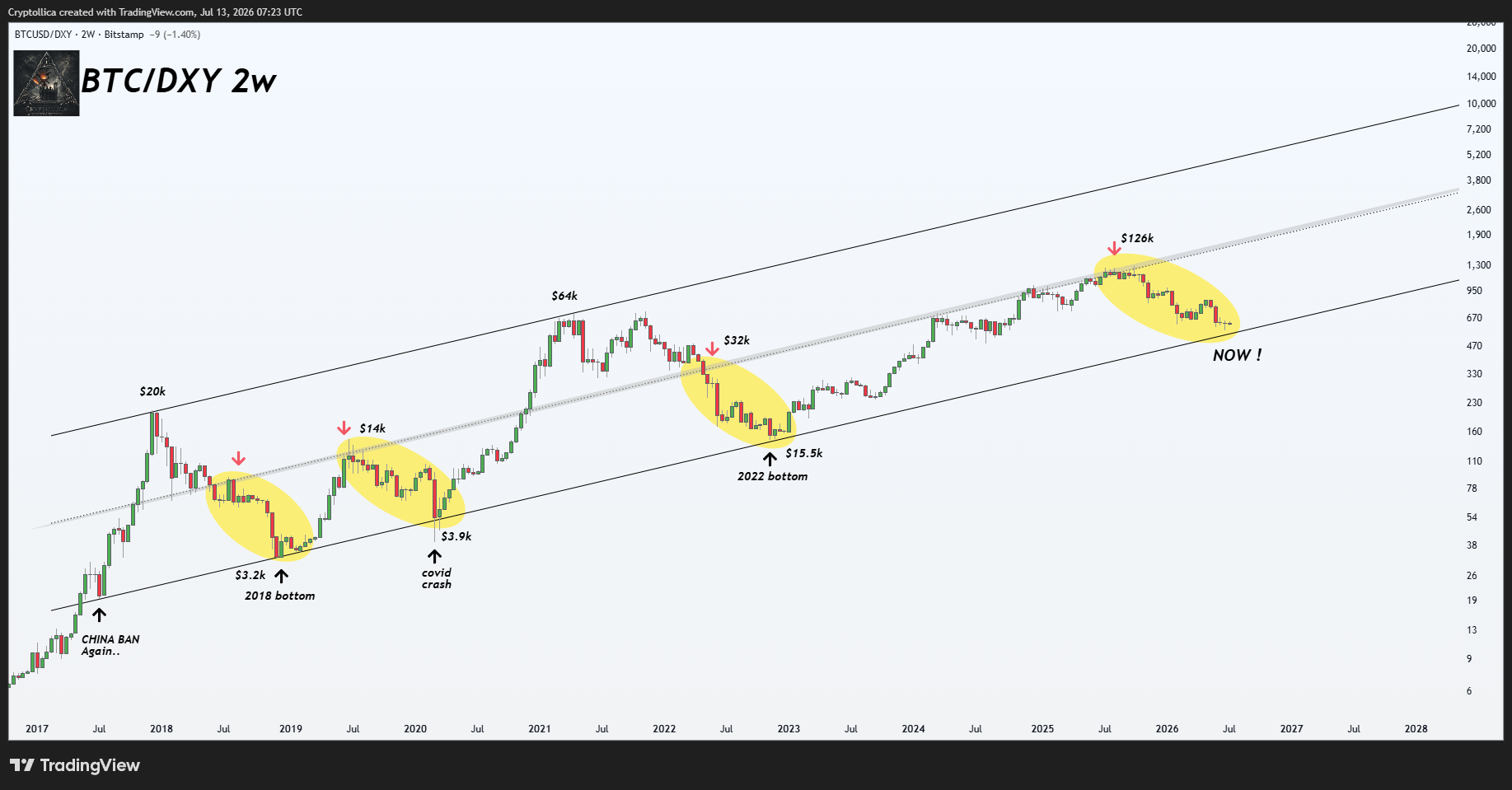 BITSTAMP:BTCUSD/TVC:DXY ภาพชาร์ต โดย Cryptollica