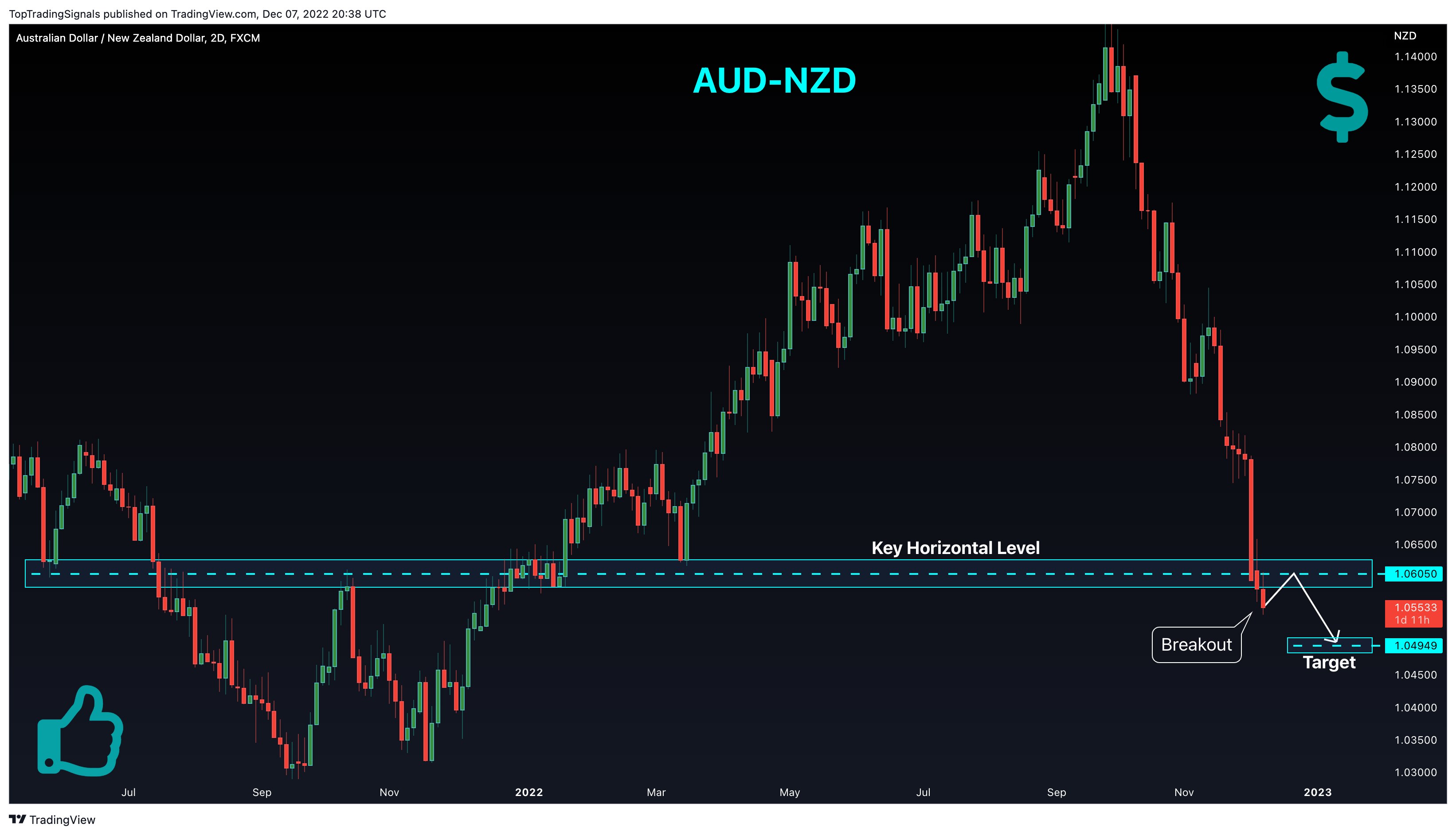 FX:AUDNZD 차트 이미지 - TopTradingSignals 제공