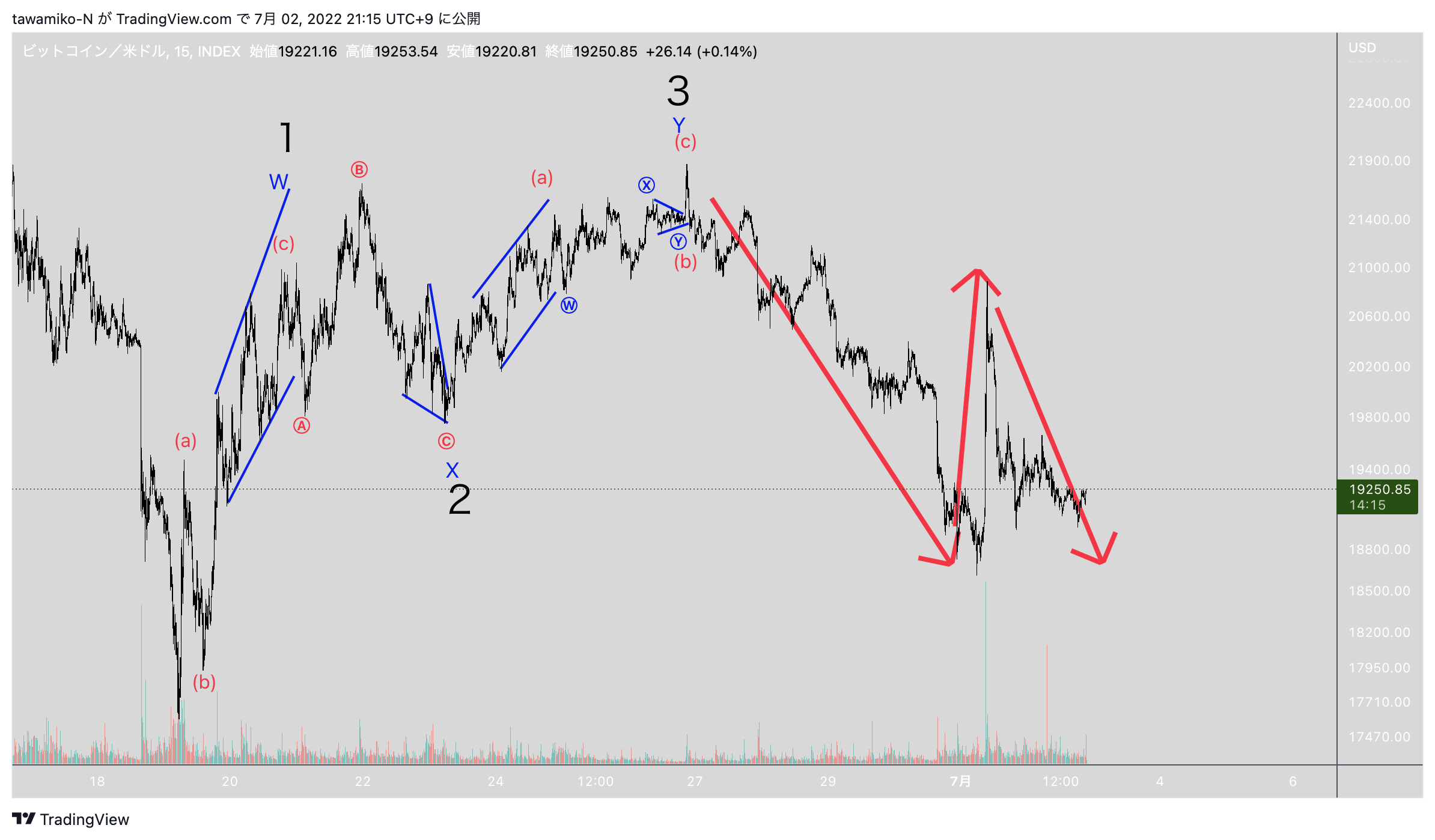 INDEX:BTCUSD Chart Image by tawamiko-N