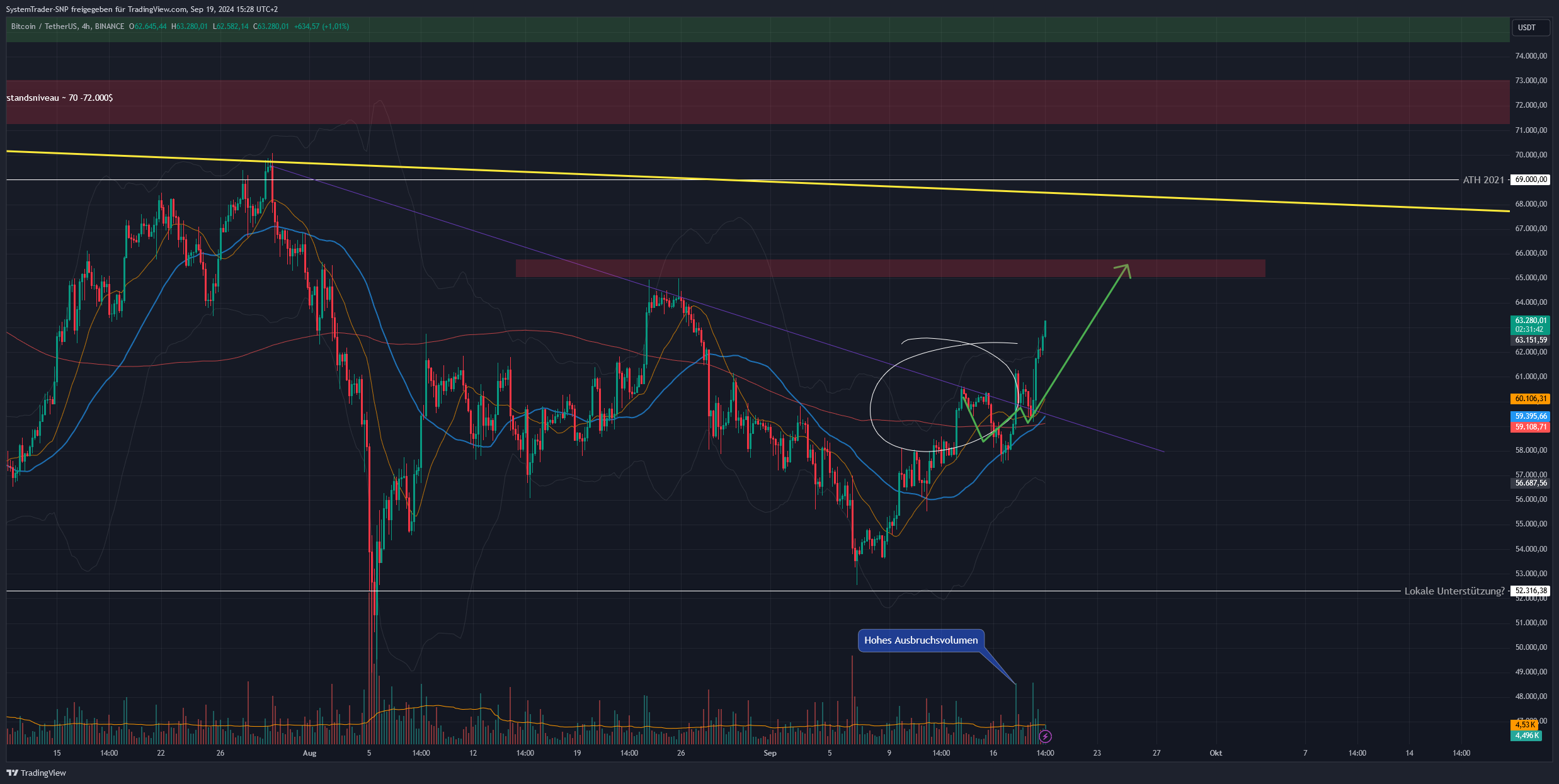 BINANCE:BTCUSDT Chart Image by SystemTrader-SNP