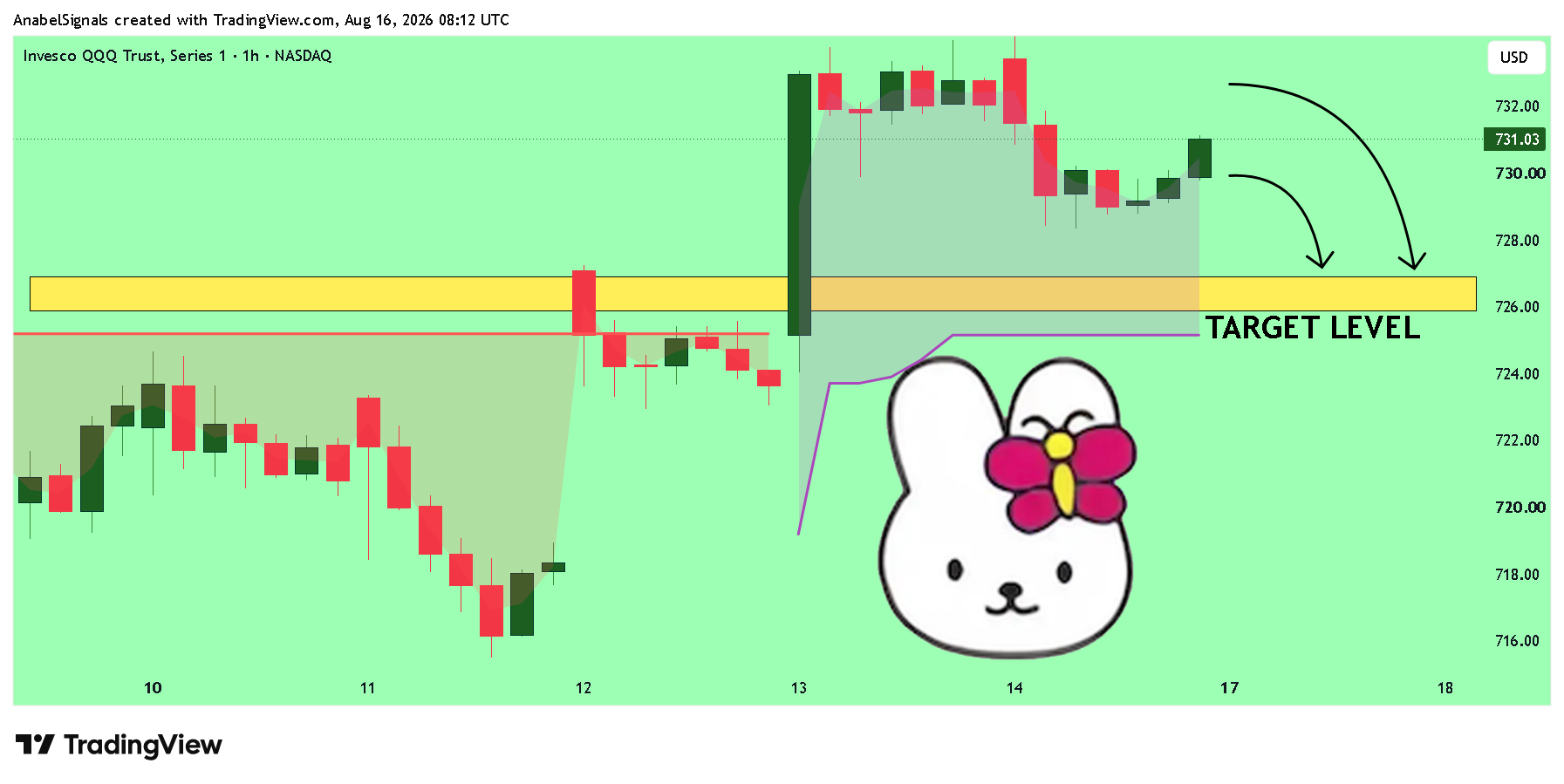 BATS:QQQ Chart Image by AnabelSignals