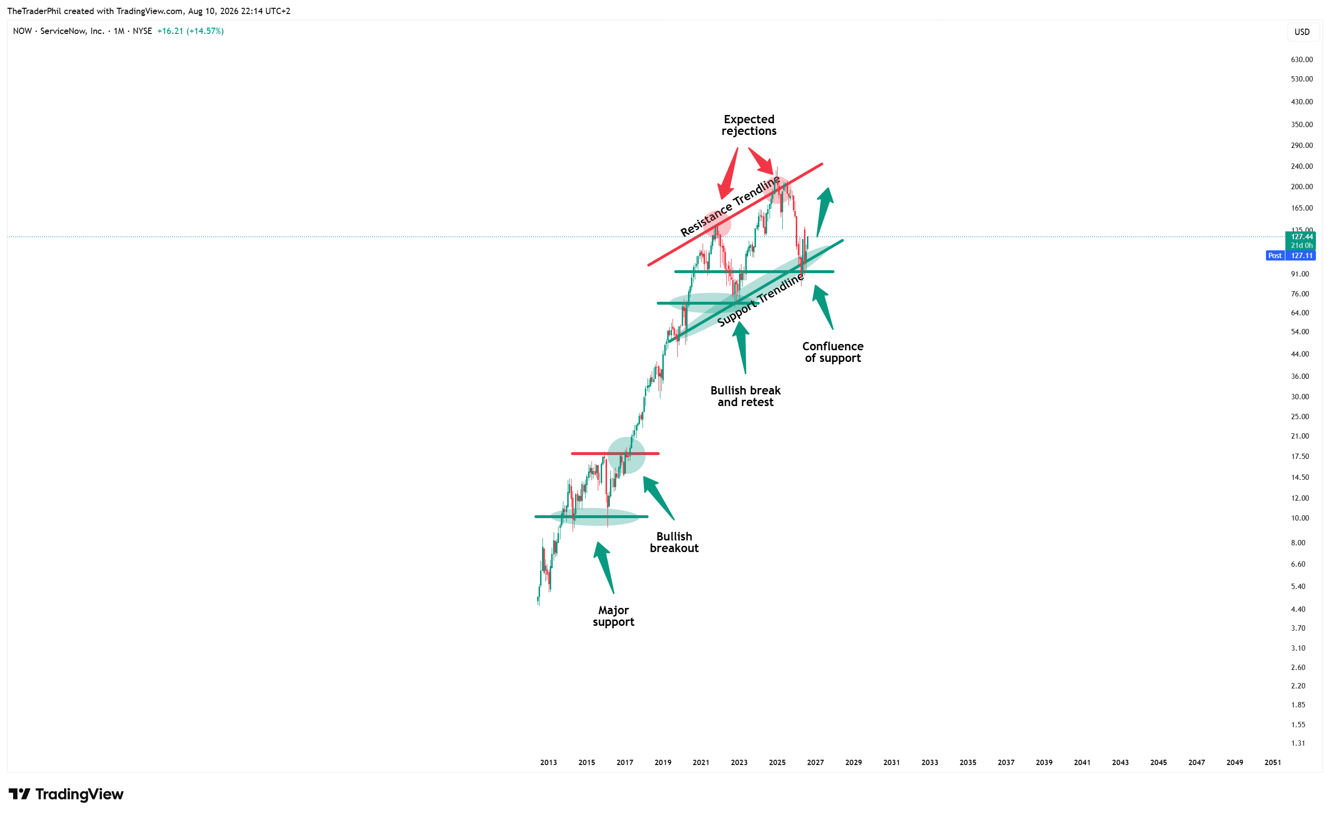 BATS:NOW Chart Image by TheTraderPhil