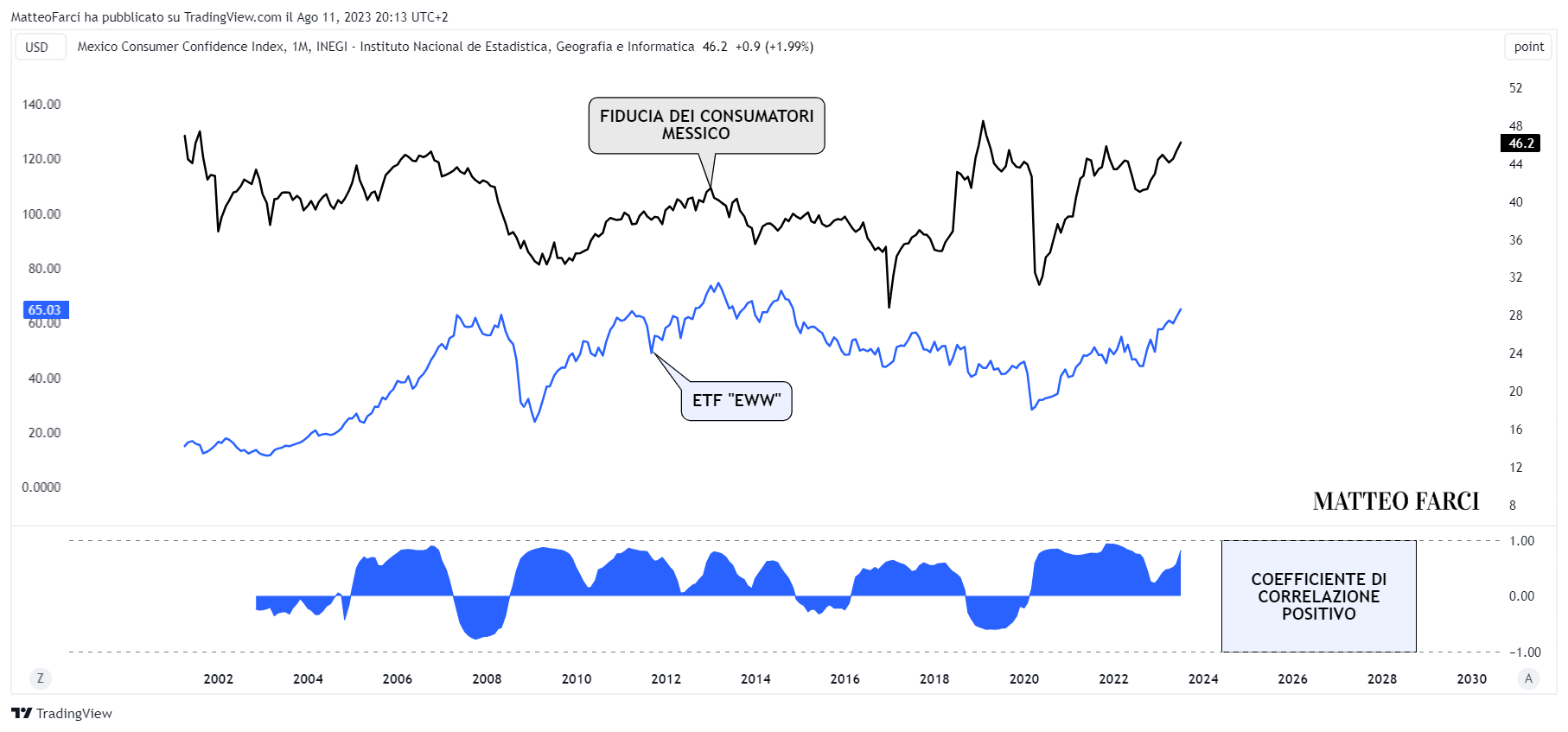 ECONOMICS:MXCCI Chart Image by MatteoFarci