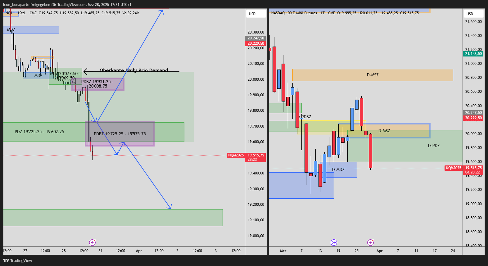 CME_MINI:NQ1! ‏תמונת גרף מאת leon_bonaparte