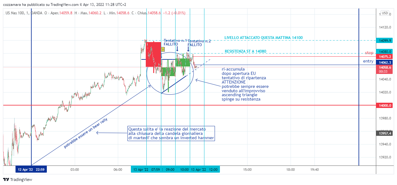 OANDA:NAS100USD Chart Image by cozzamara