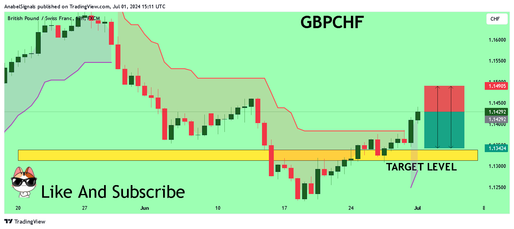 FX:GBPCHF ภาพชาร์ต โดย AnabelSignals