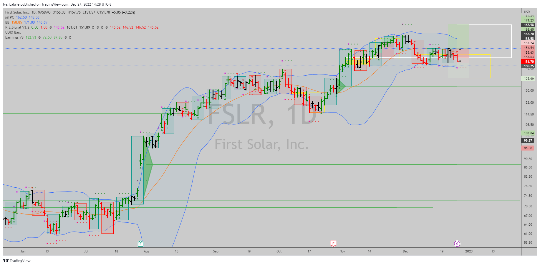 NASDAQ:FSLR Chart Image by IvanLabrie