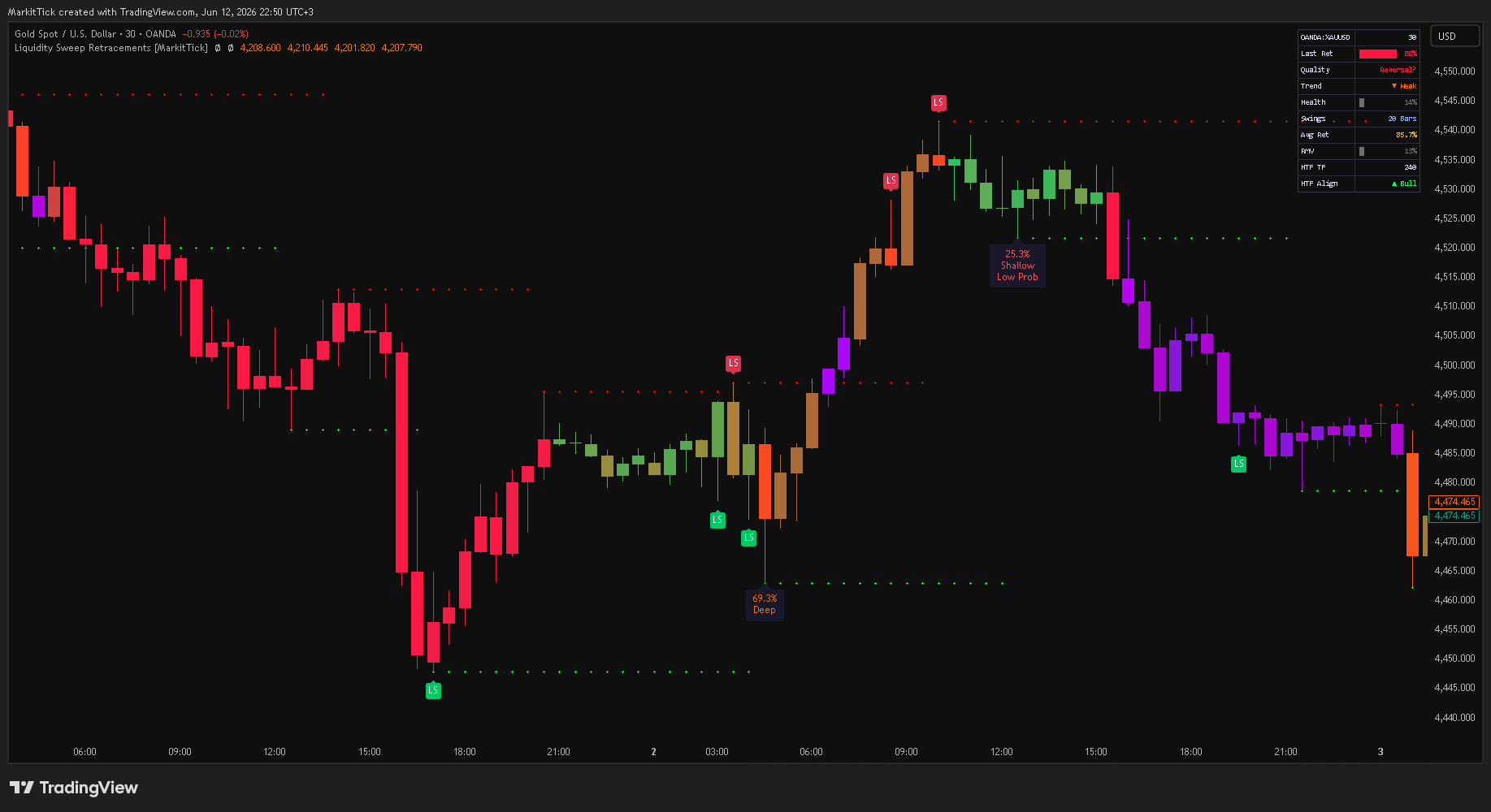 OANDA:XAUUSD Chart Image by MarkitTick