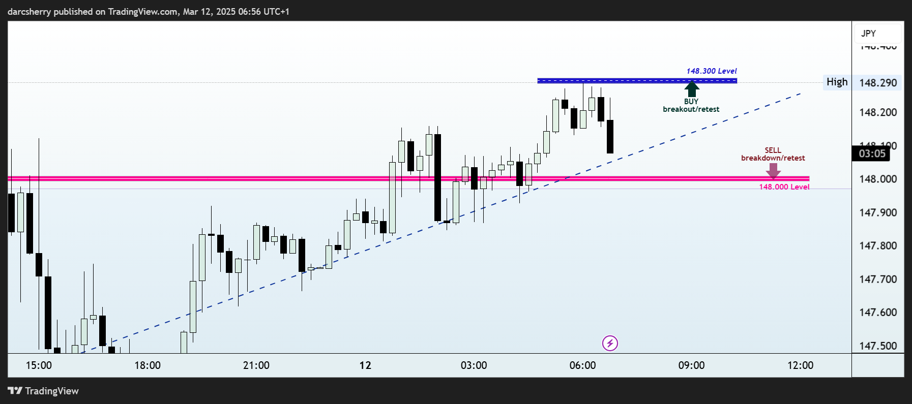 Снимок графика «OANDA:USDJPY» от darcsherry