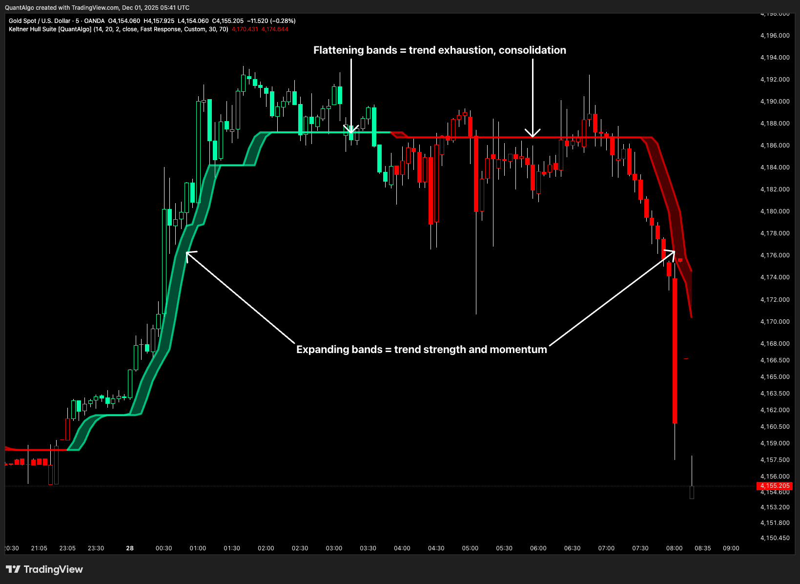 OANDA:XAUUSD Chart Image by QuantAlgo