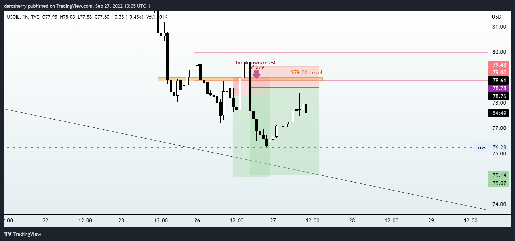 TVC:USOIL Chart Image by darcsherry