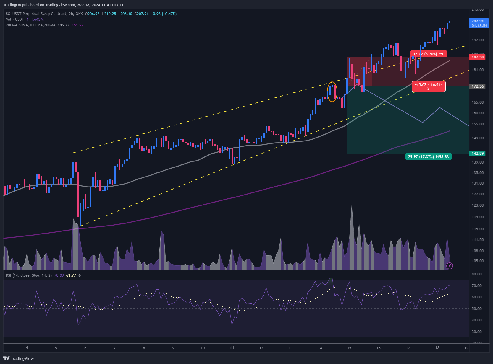 OKX:SOLUSDT.P Immagine del grafico by TradingOn