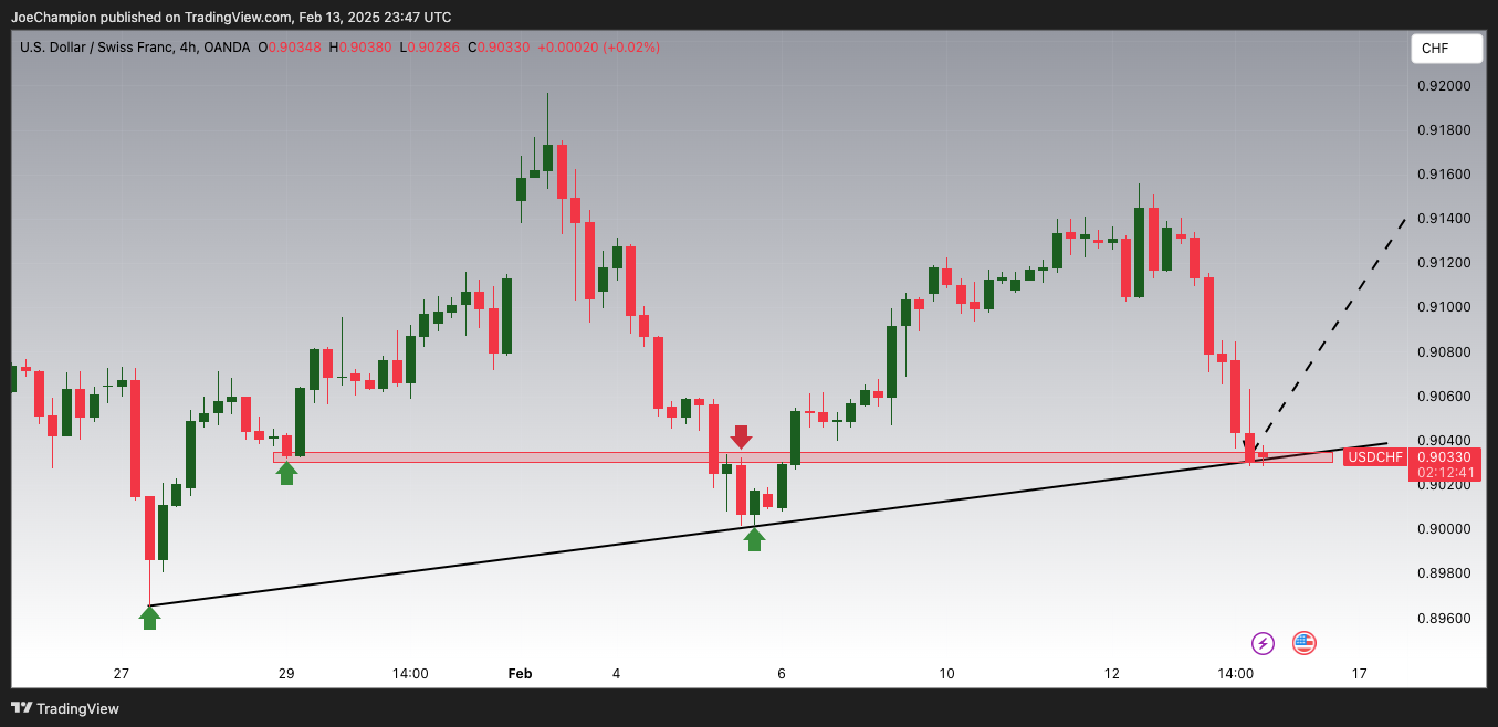 OANDA:USDCHF Chartbild von JoeChampion
