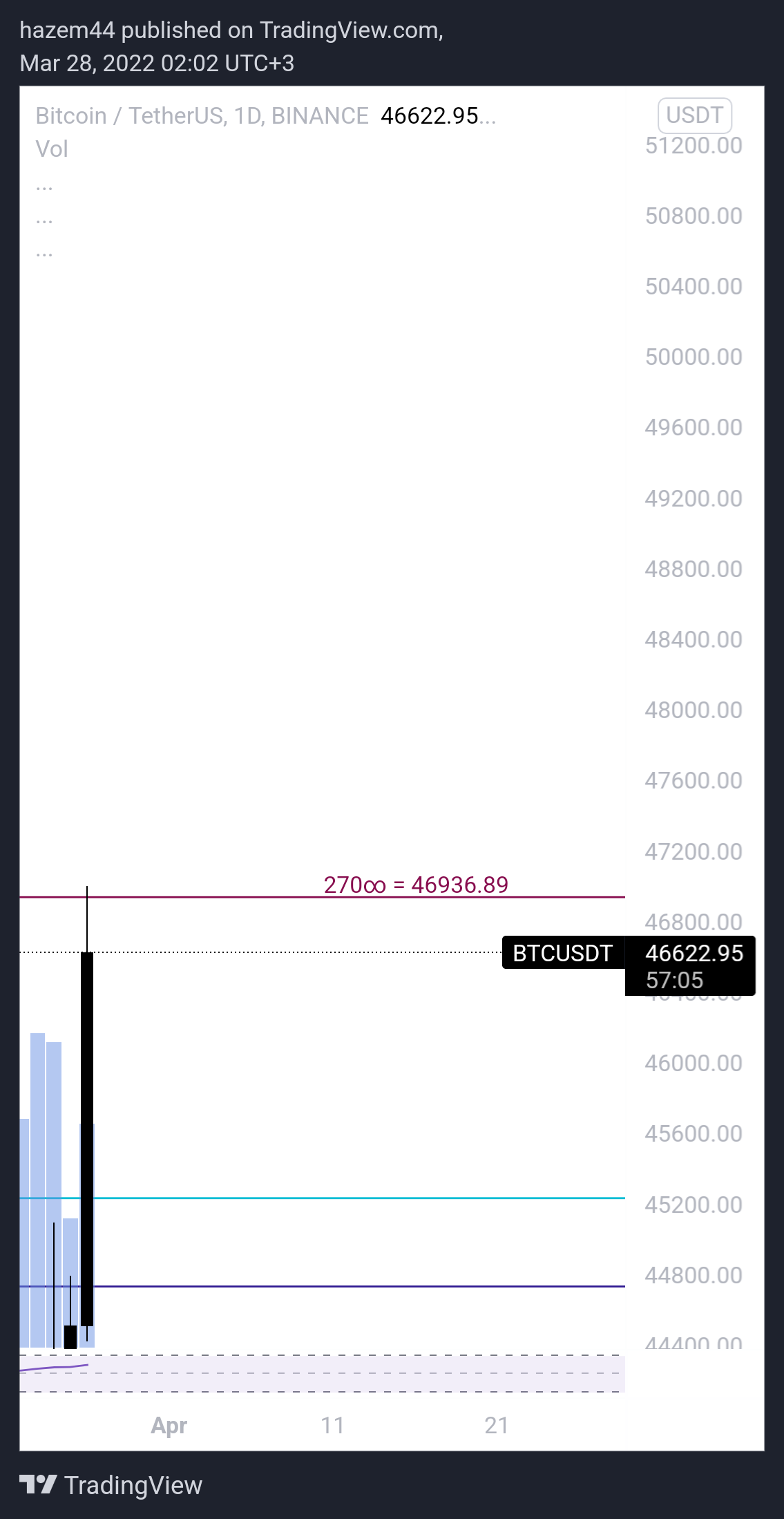 BINANCE:BTCUSDT Obraz wykresu od hazem44