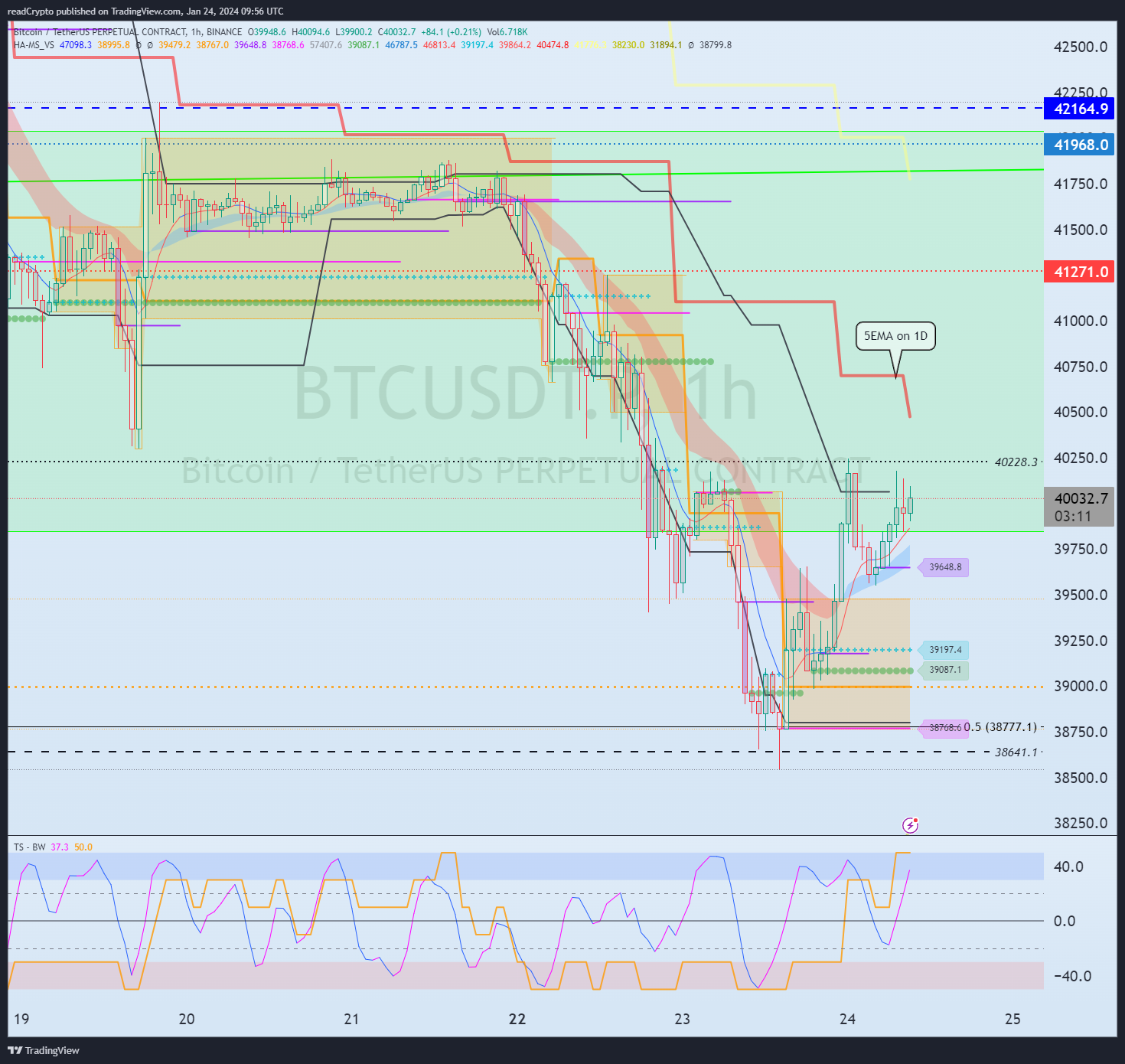 BINANCE:BTCUSDT.P Chart Image by readCrypto