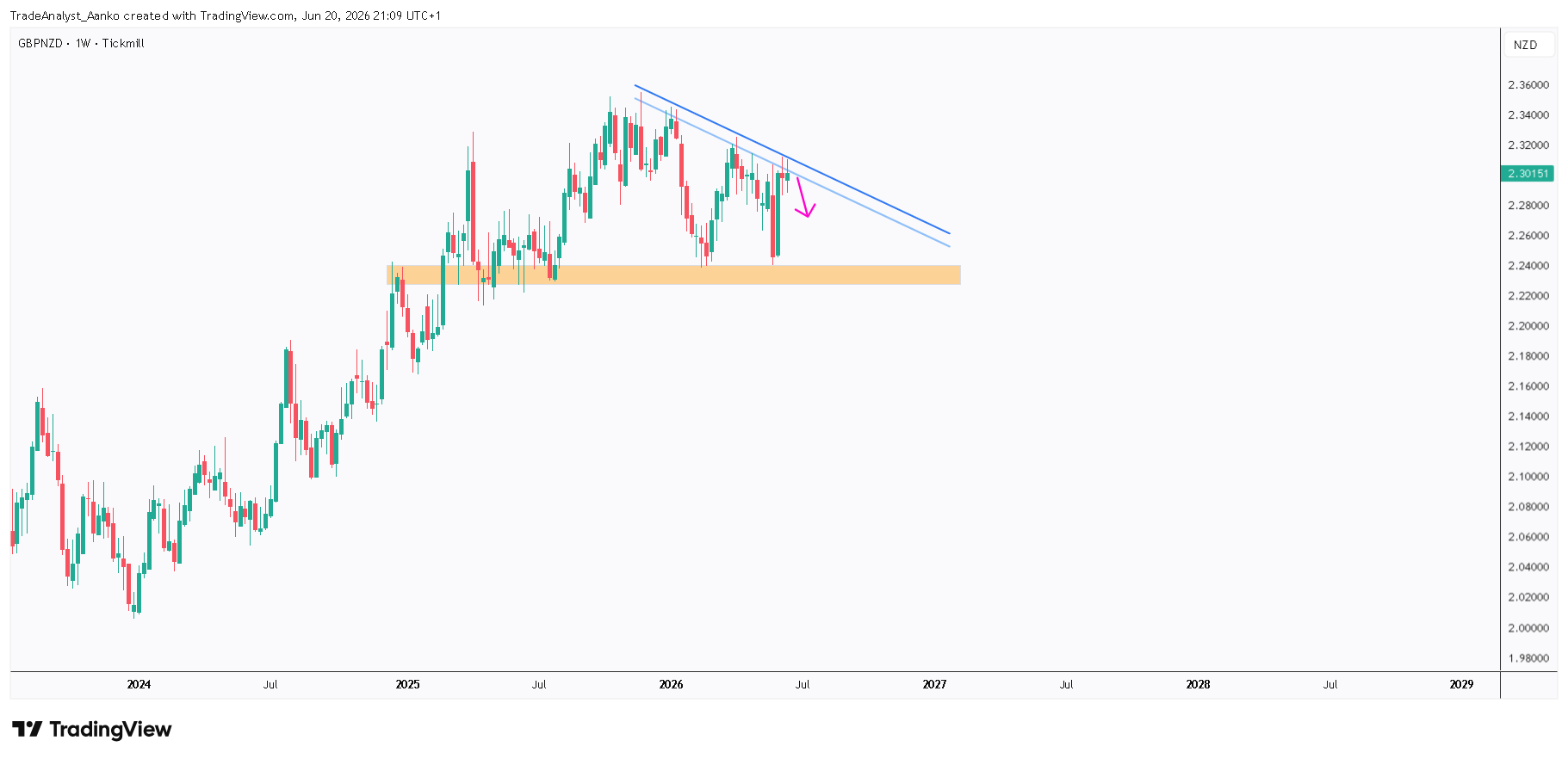 TICKMILL:GBPNZD Chart Image by TradeAnalyst_Aanko
