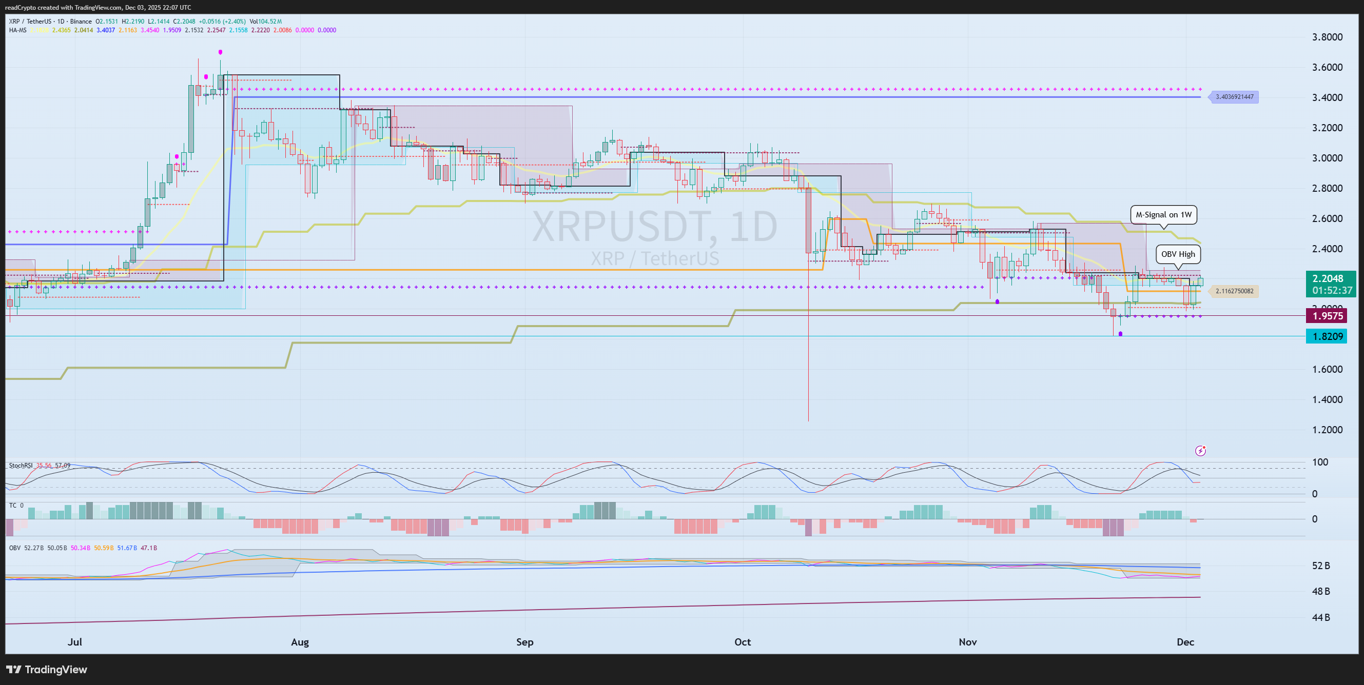 BINANCE:XRPUSDT Chart Image by readCrypto