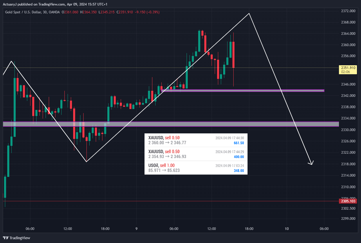 OANDA:XAUUSD Chart Image by ActuaryJ