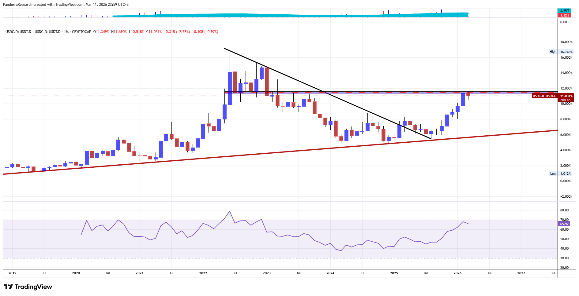 CRYPTOCAP:USDC.D+CRYPTOCAP:USDT.D Chart Image by PandorraResearch