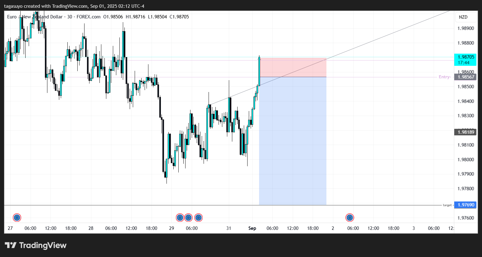 FOREXCOM:EURNZD Chart Image by tagasuyo