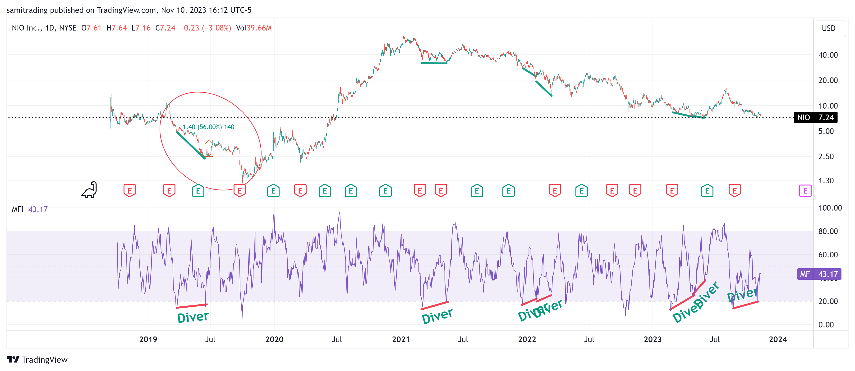 BATS:NIO Chart Image by samitrading