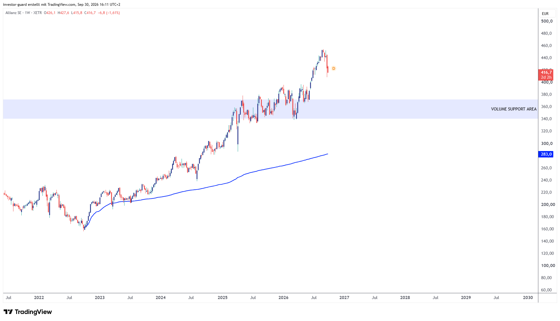 XETR_DLY:ALV Chart Image by investor-guard