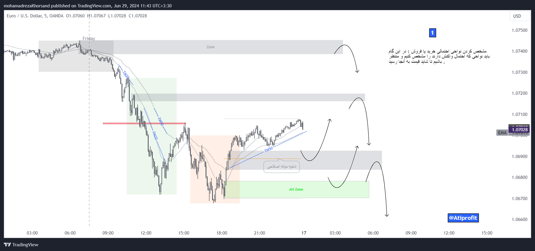 OANDA:EURUSD Chart Image by mohamadrezaKhorsand