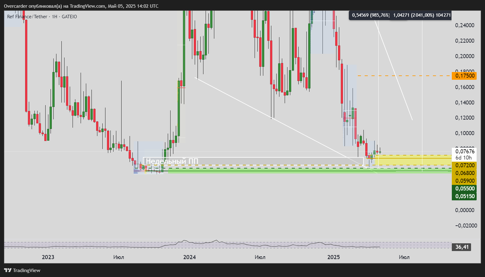 GATEIO:REFUSDT Chart Image by Overcarder