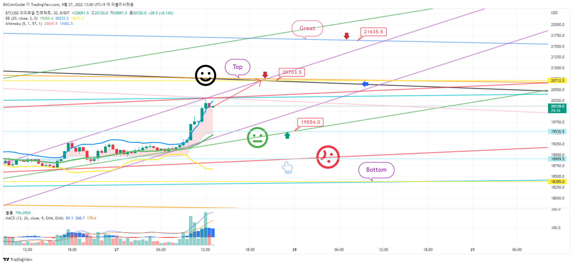 BYBIT:BTCUSD ‏תמונת גרף מאת BitCoinGuide