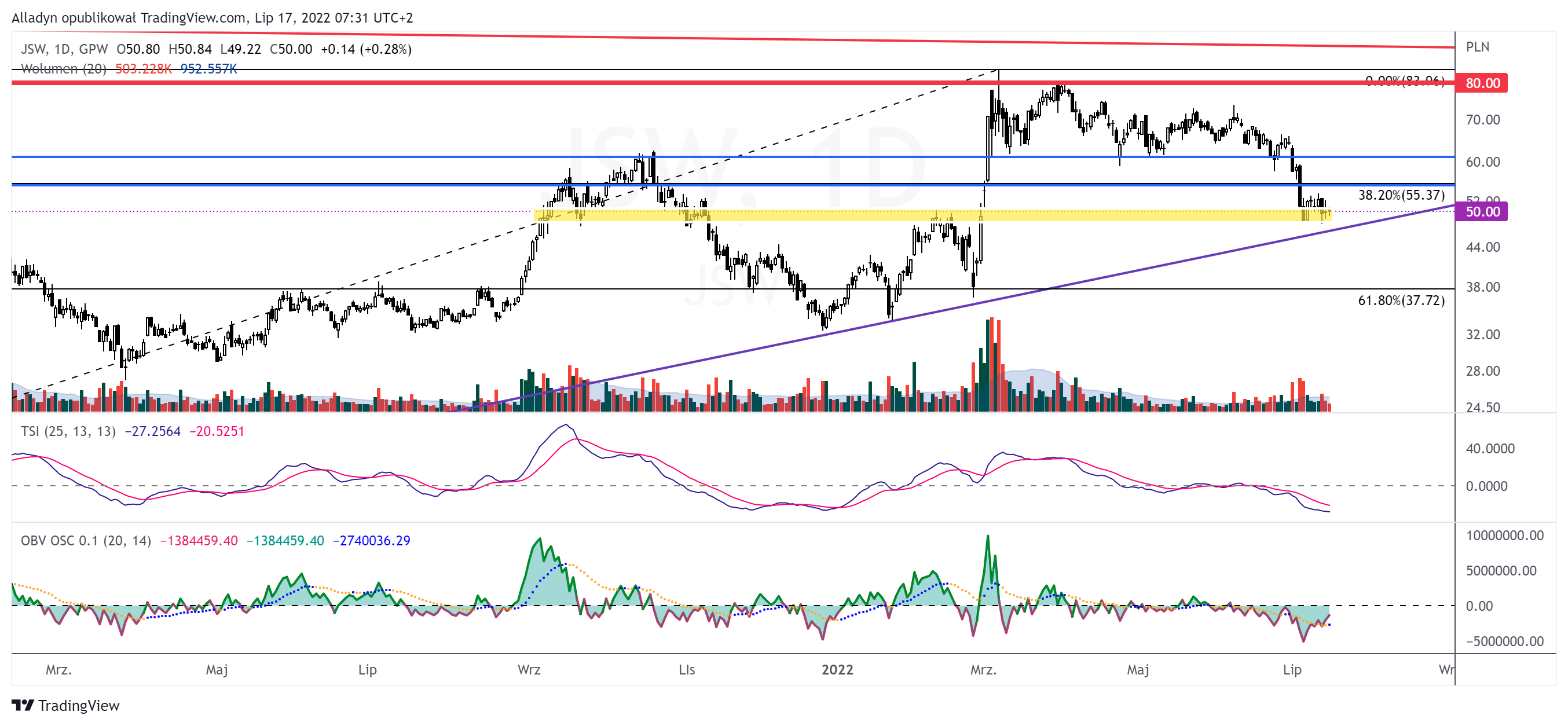 GPW:JSW Chart Image by Alladyn