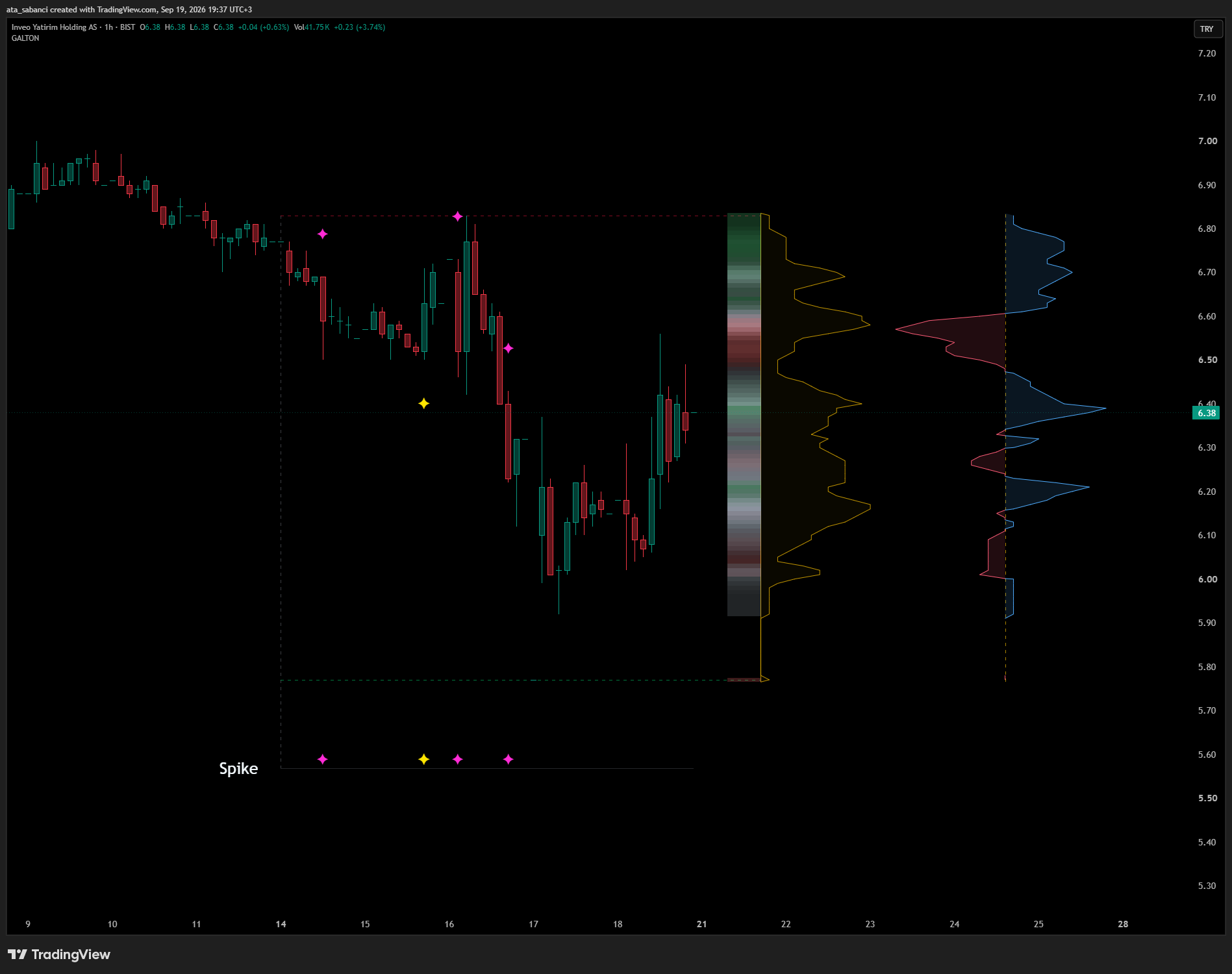 BIST:INVEO Chart Image by ata_sabanci