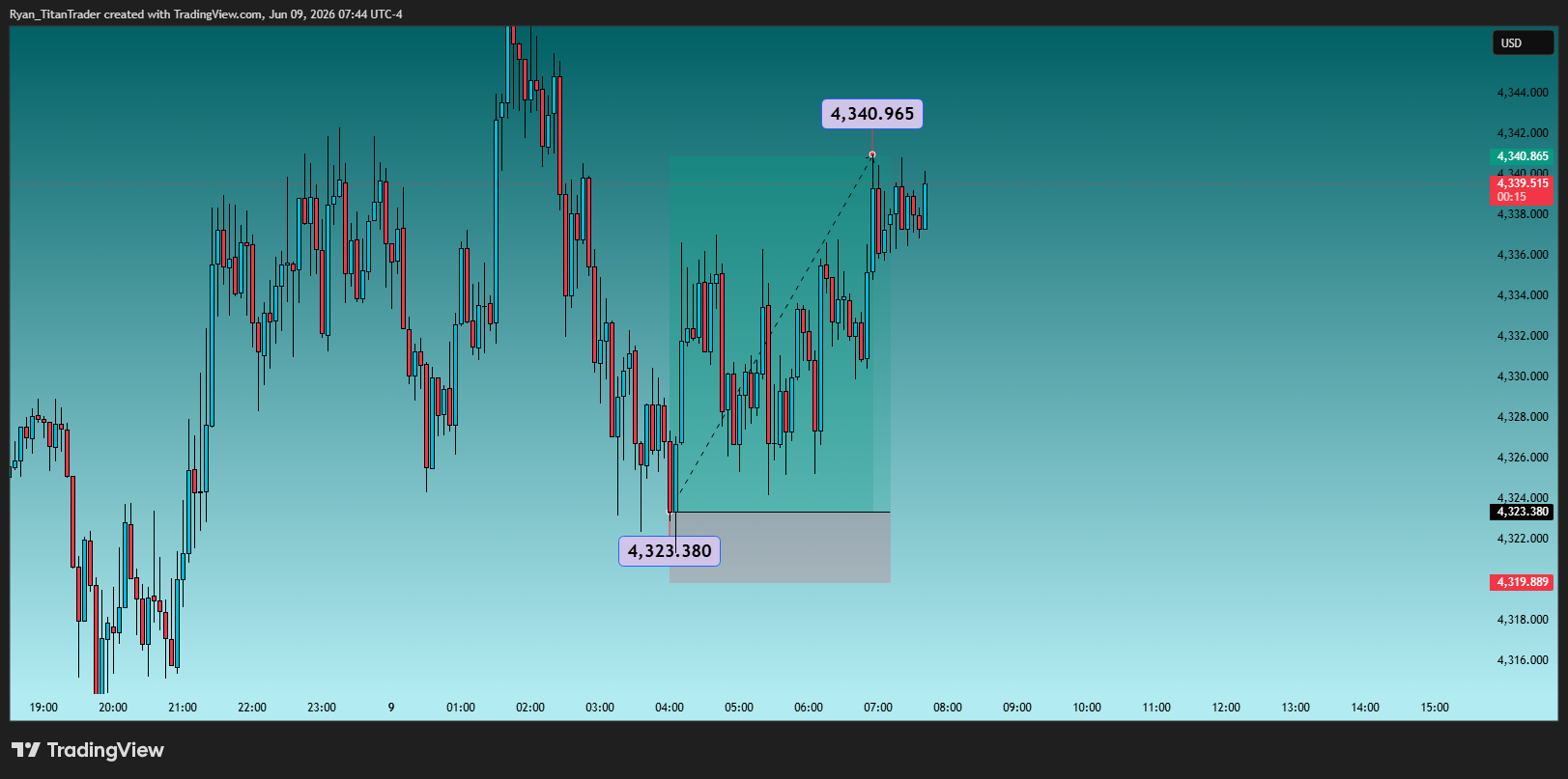 OANDA:XAUUSD Chart Image by Ryan_TitanTrader