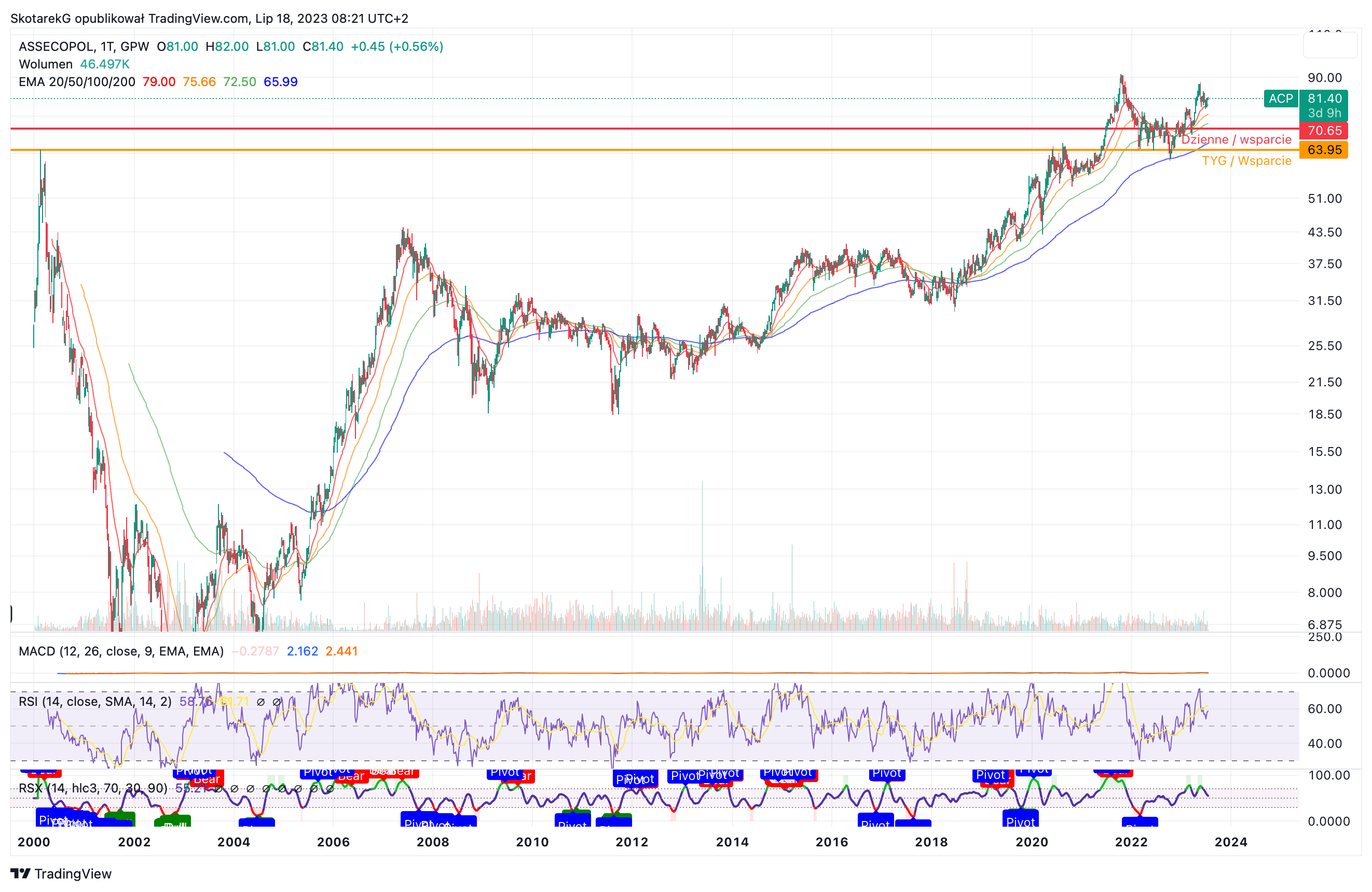 GPW:ACP Chart Image by SkotarekG