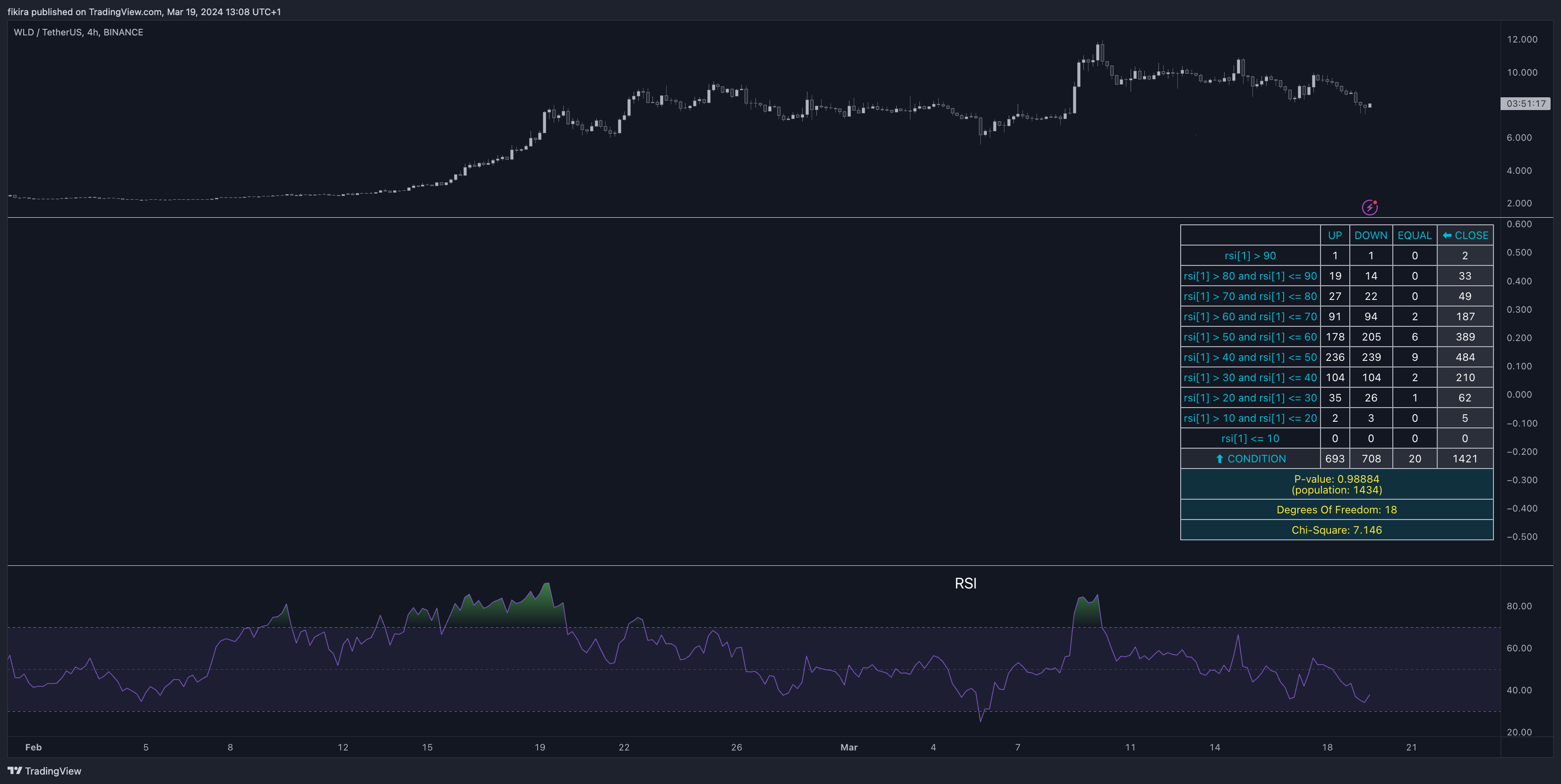 BINANCE:WLDUSDT Chart Image by fikira