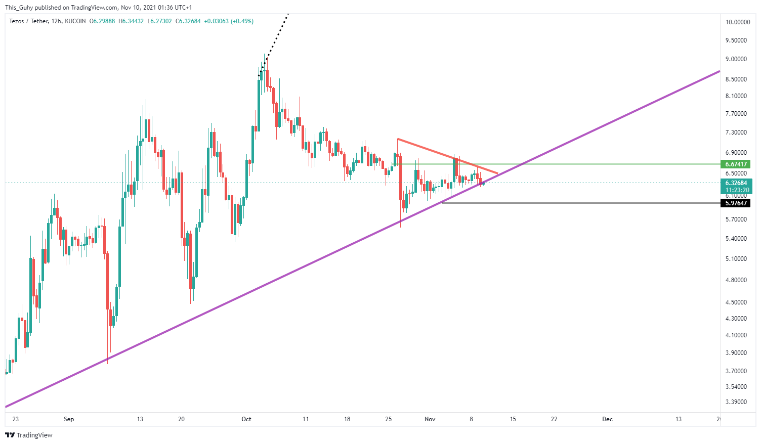 KUCOIN:XTZUSDT Imagem do gráfico por This_Guhy