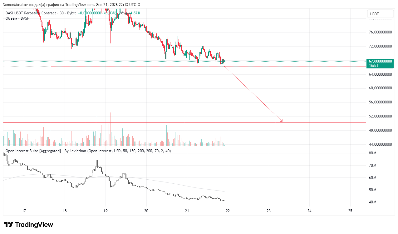 BYBIT:DASHUSDT.P Chart Image by SemenMusatov