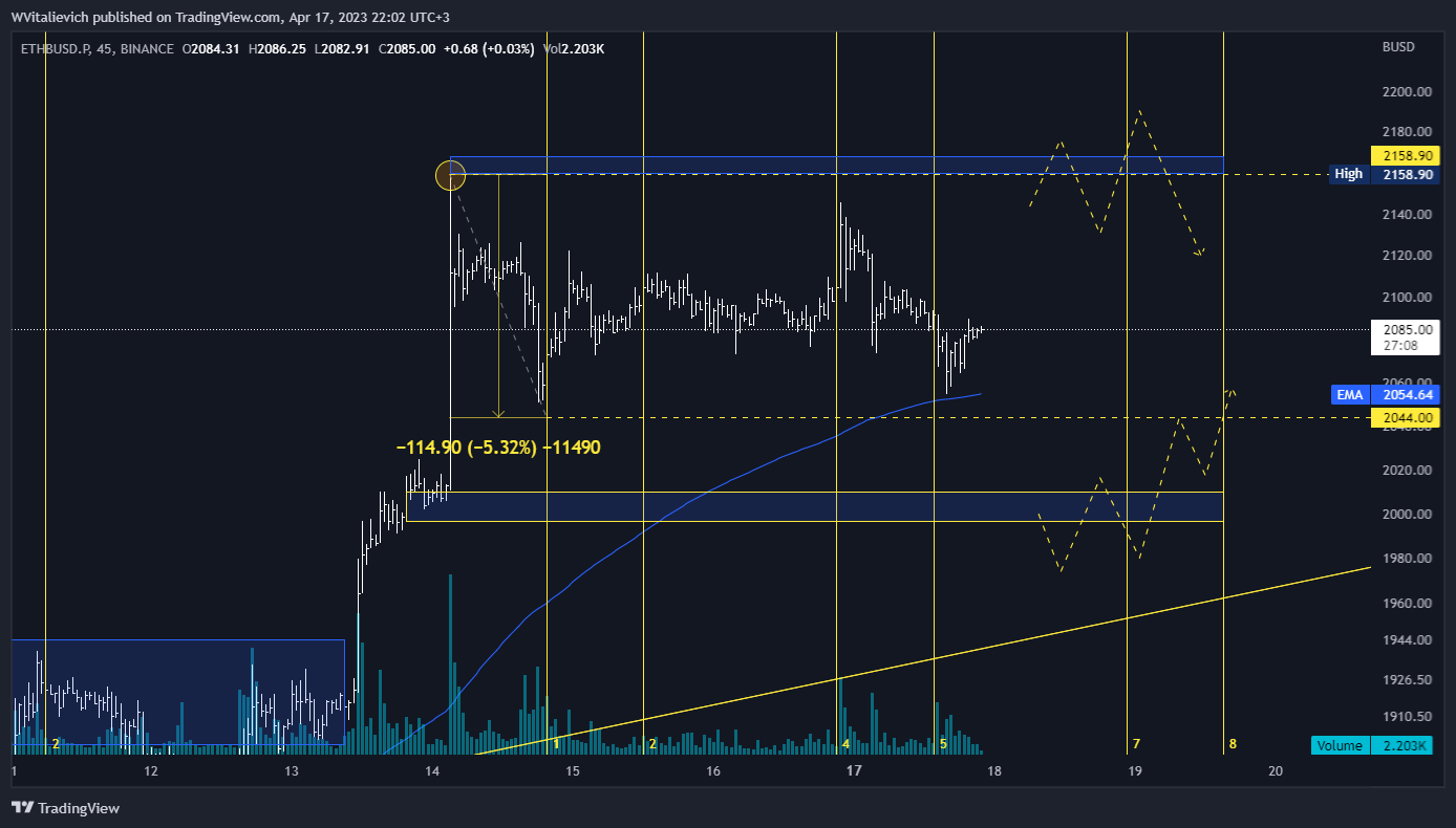 Снимок графика «BINANCE:ETHBUSD.P» от WVitalievich