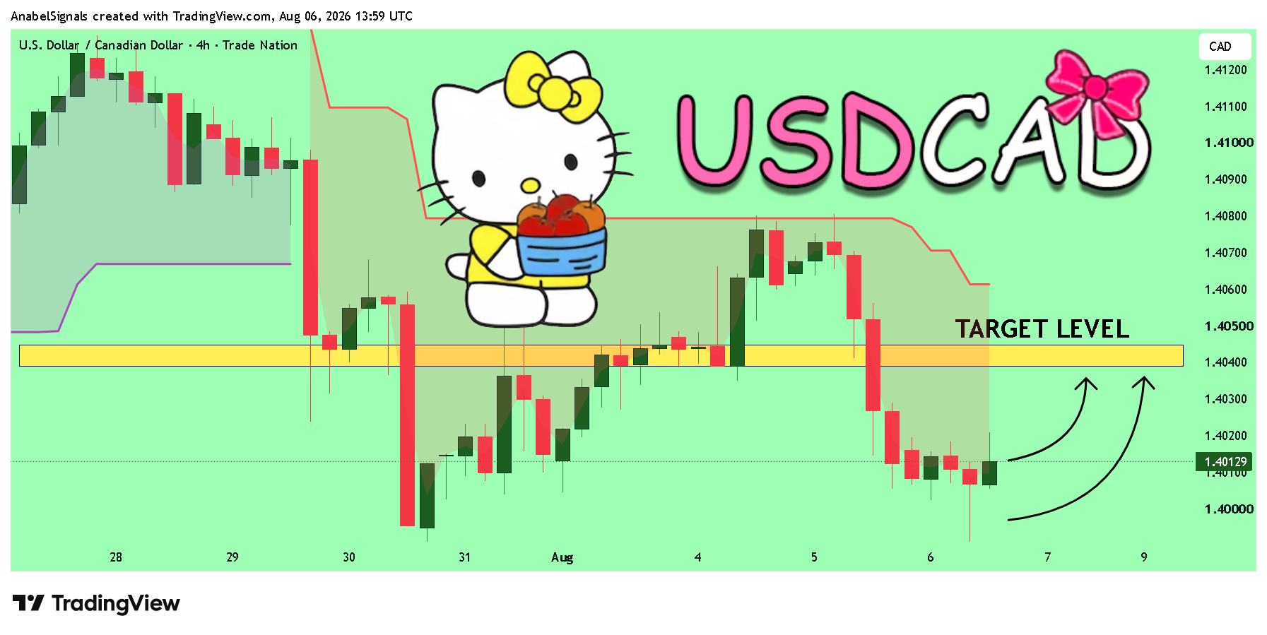 Снимок графика «TRADENATION:USDCAD» от AnabelSignals
